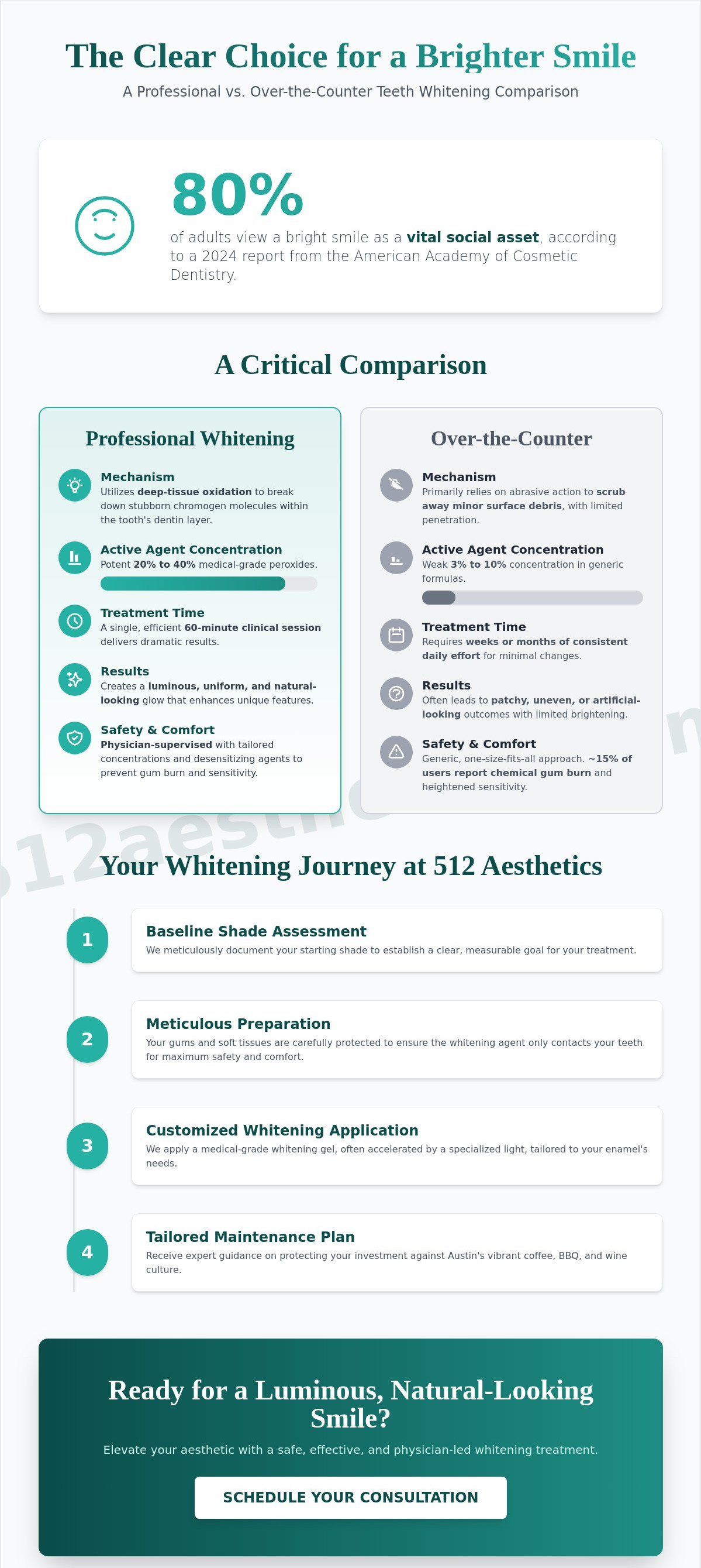 Professional teeth whitening