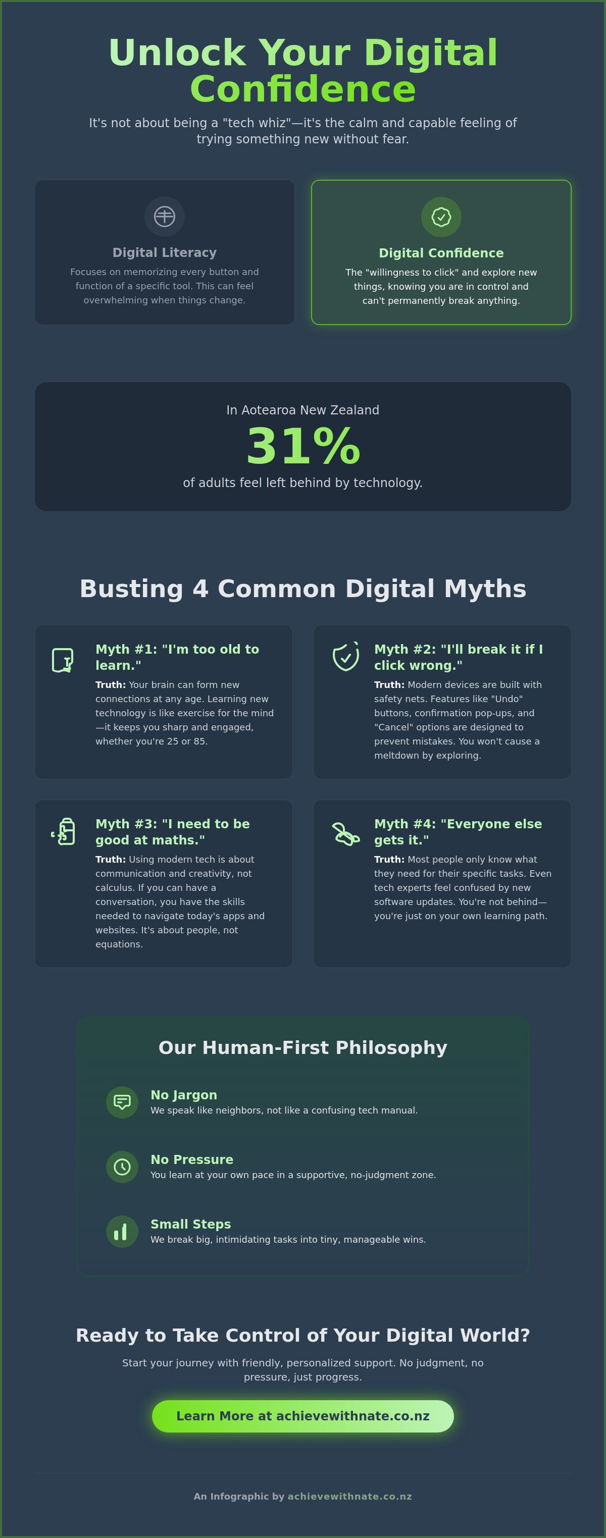 Digital confidence