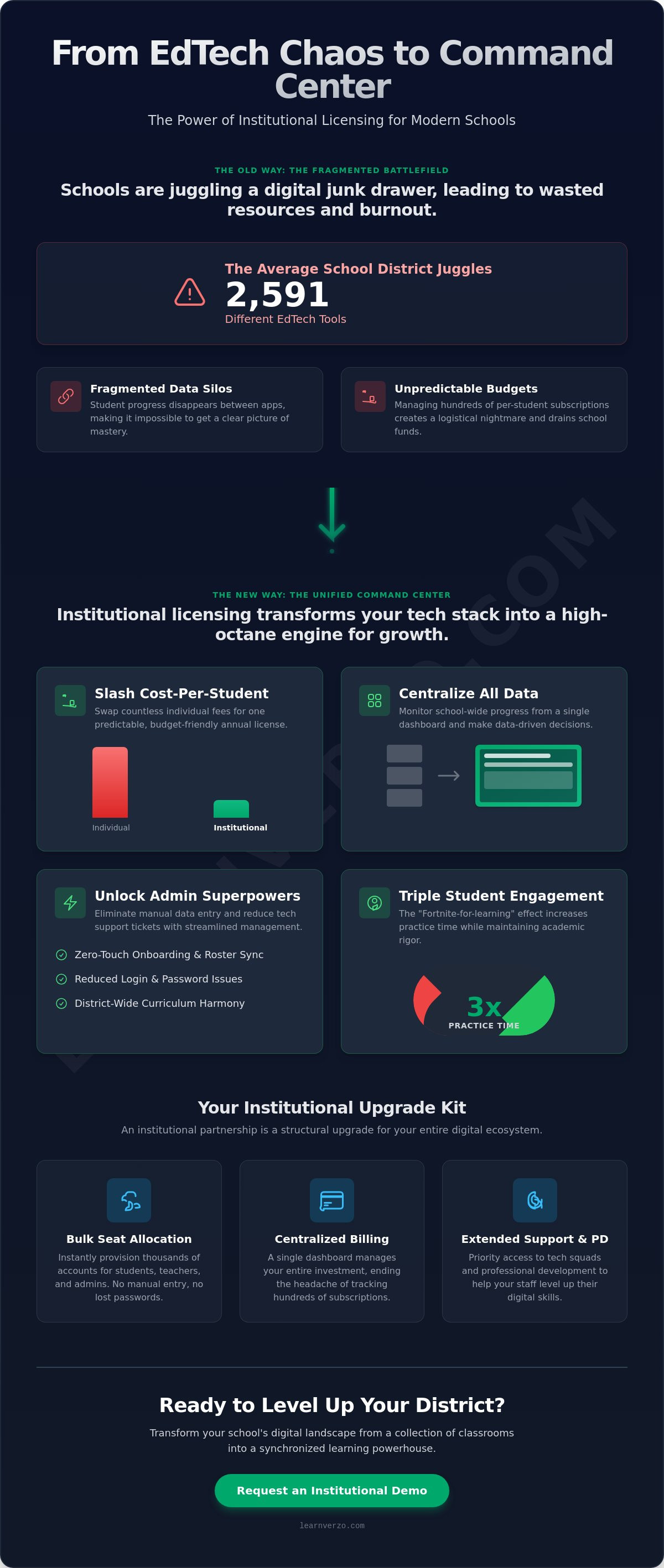 Institutional licensing