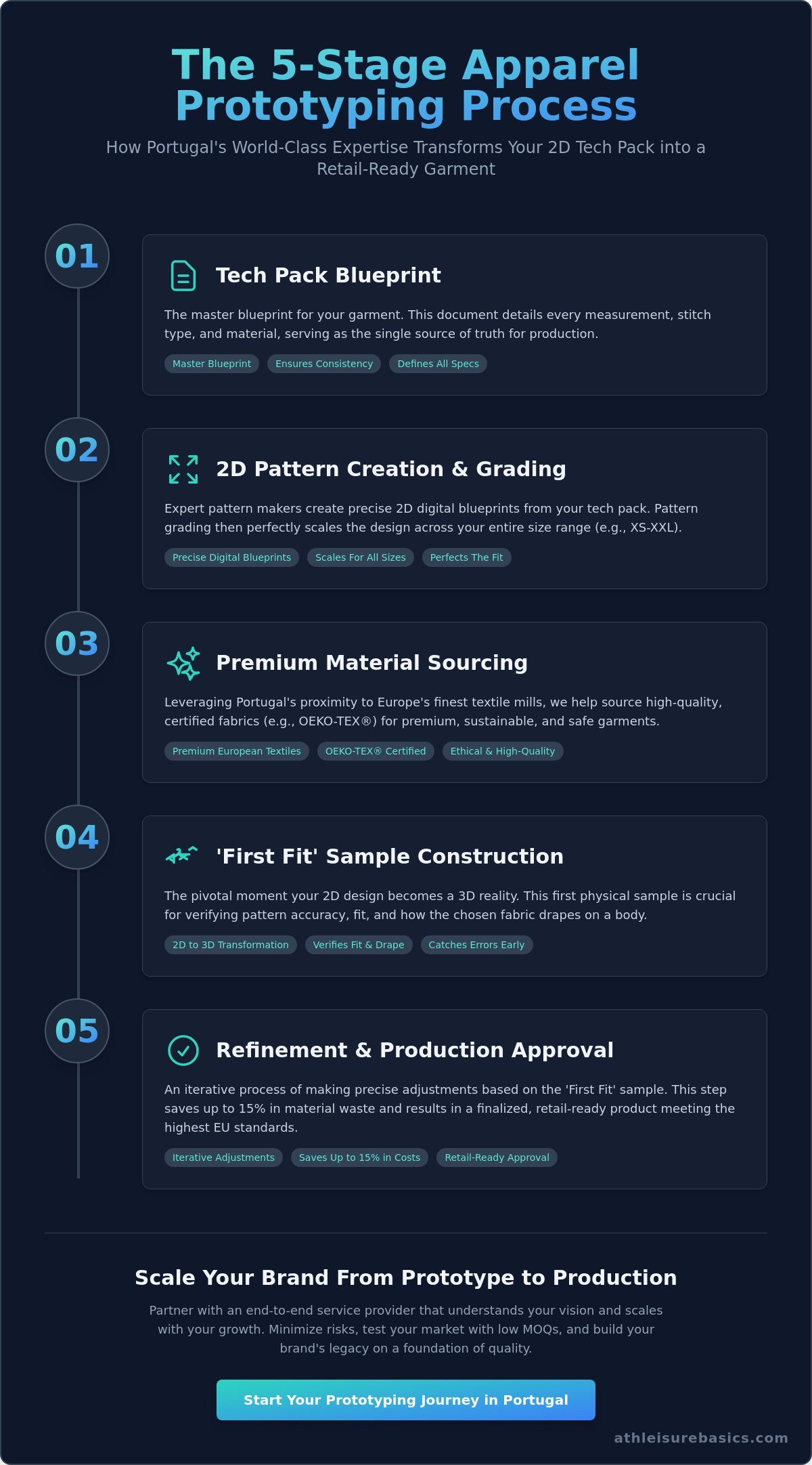 Apparel prototyping services portugal