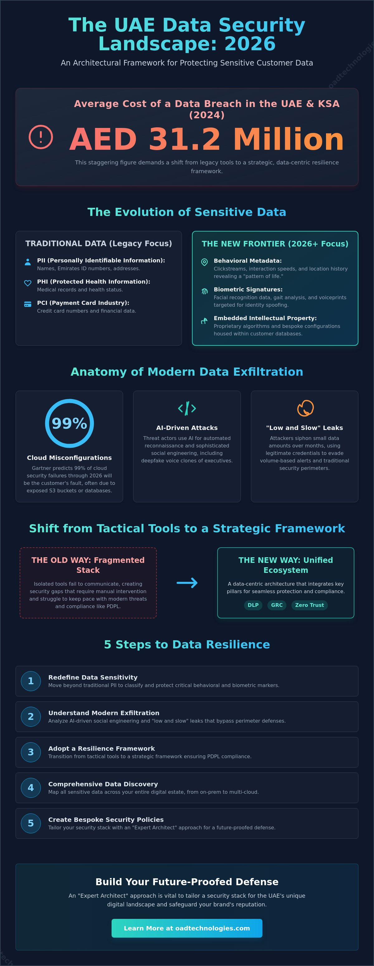Protecting sensitive customer data