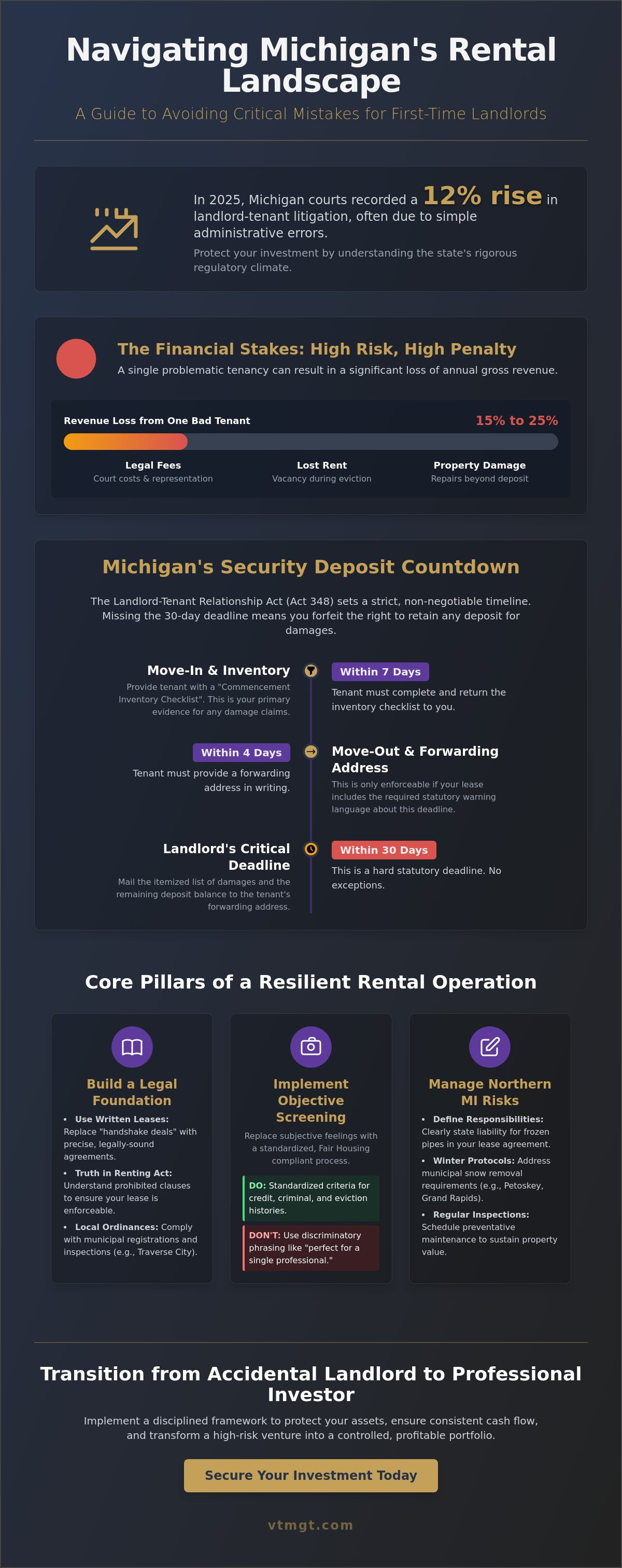 First time landlord mistakes Michigan