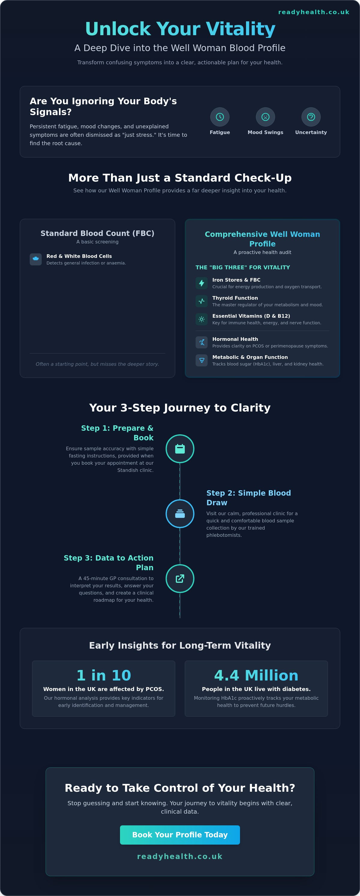 Well woman blood profile Wigan