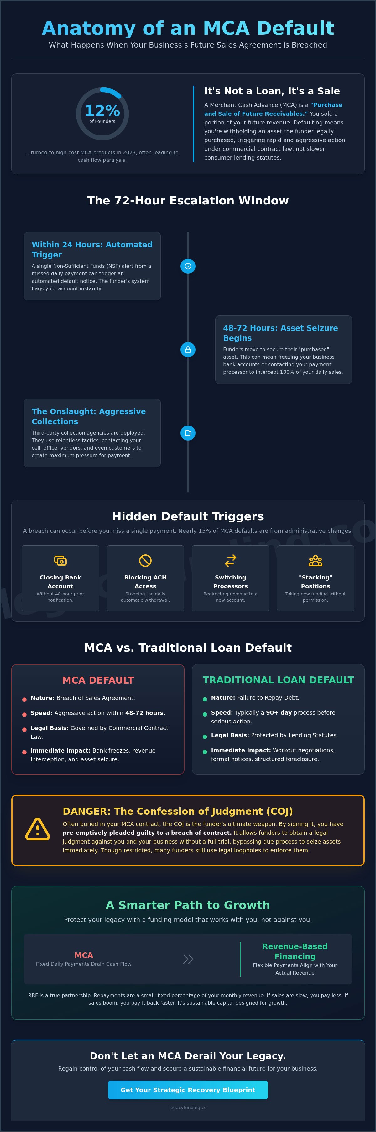 What happens if you default on an mca