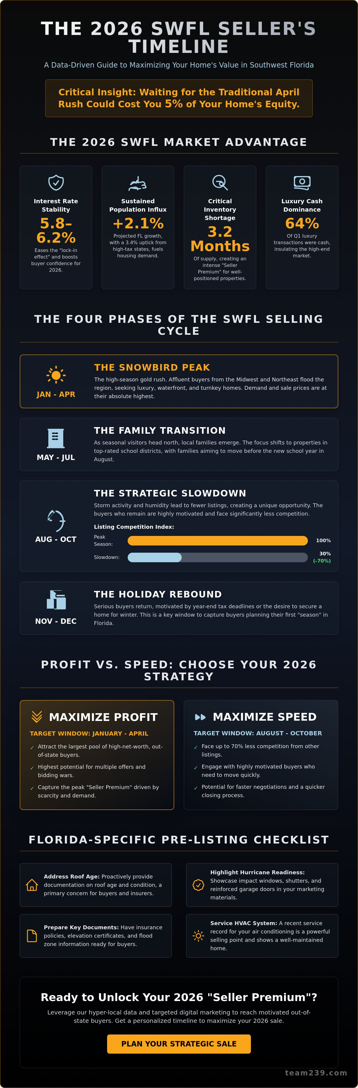 Best time to sell house in florida