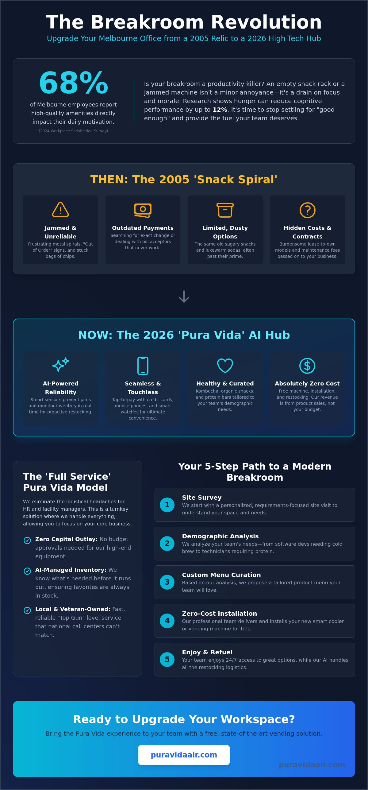 Free vending machine for employees Melbourne