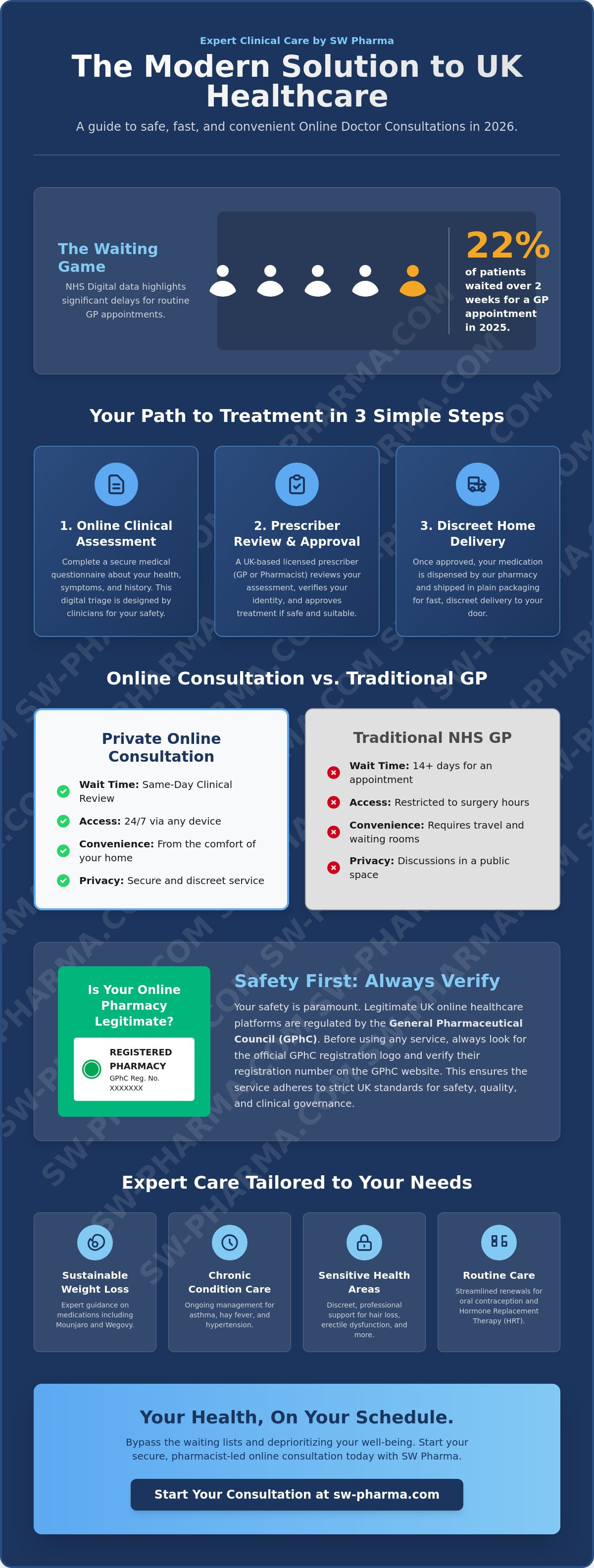 Online doctor consultation uk