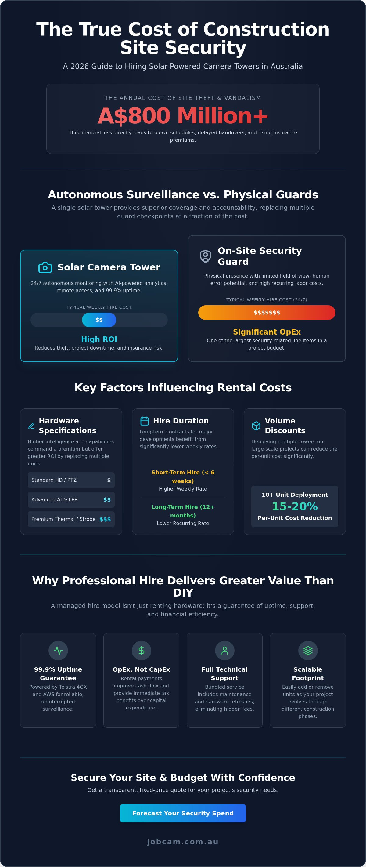 Cost of hiring site security cameras