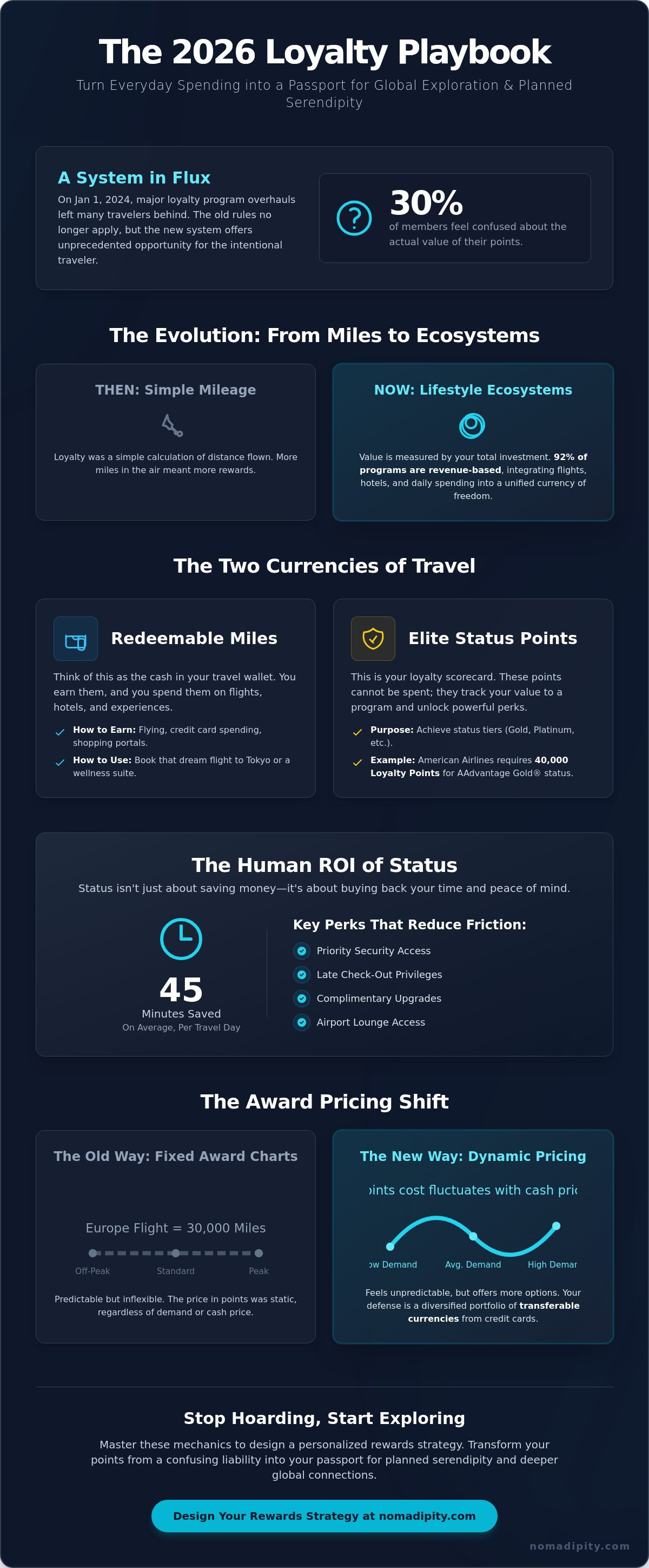 Travel rewards programs