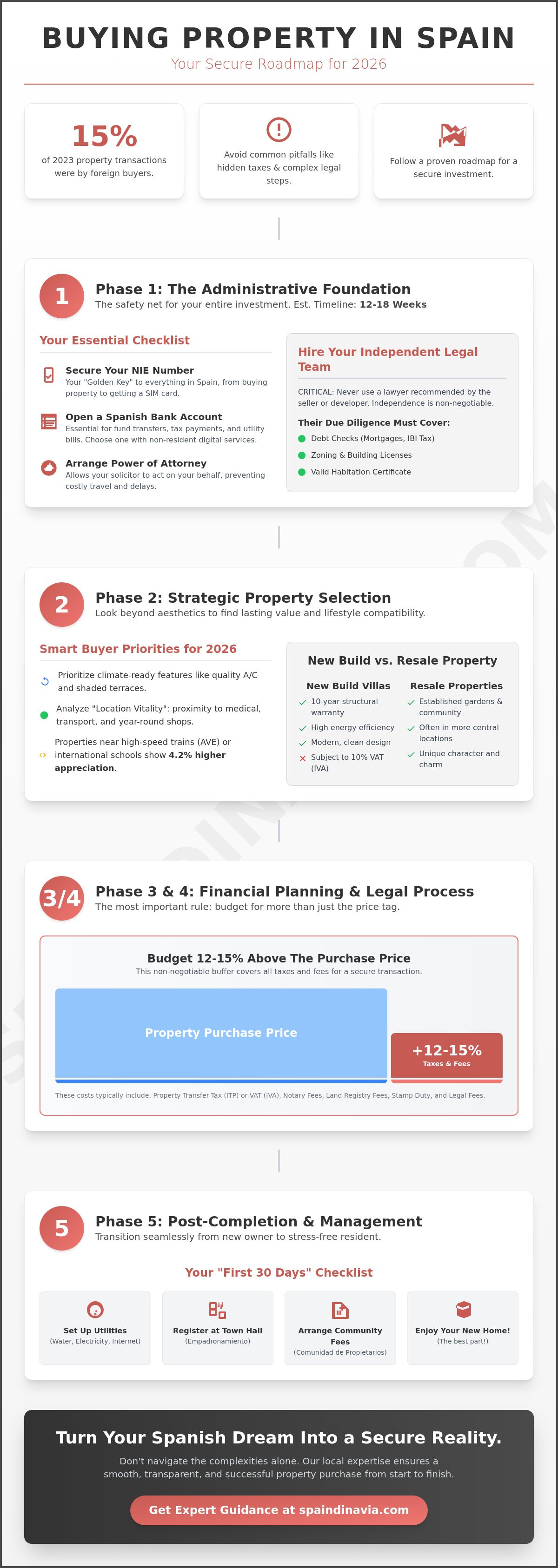 Buying property in spain guide