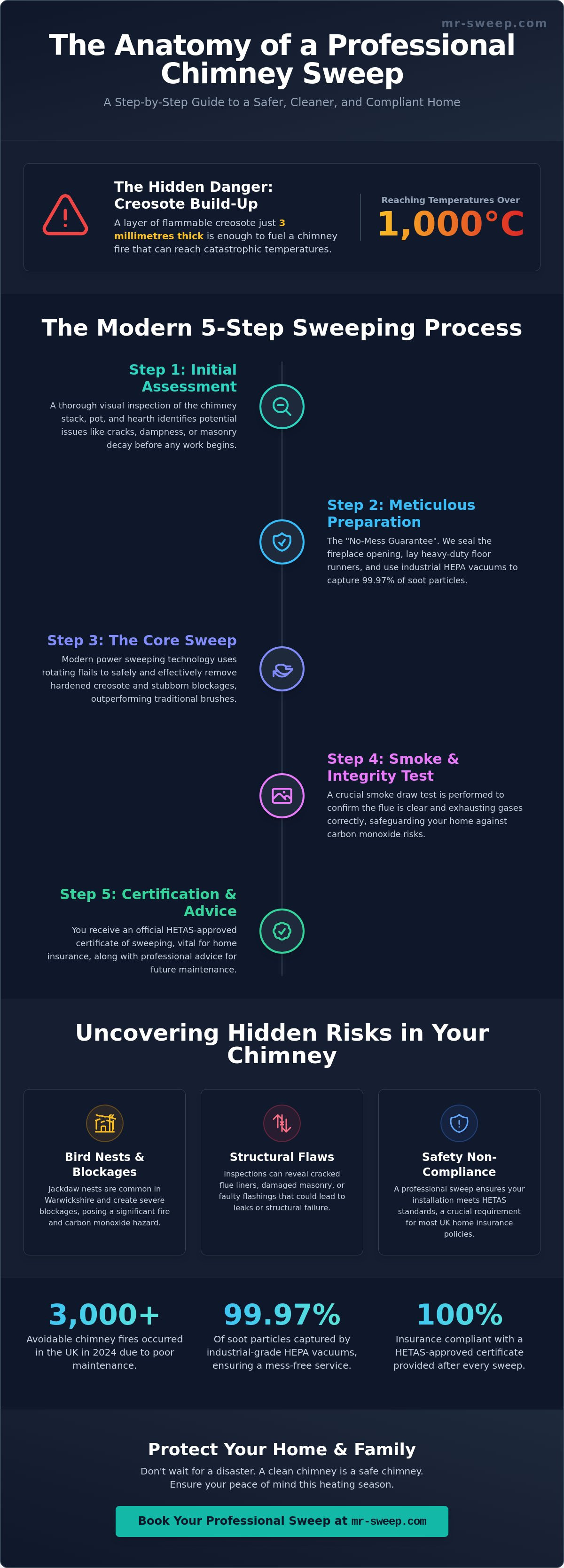 Chimney sweeping process