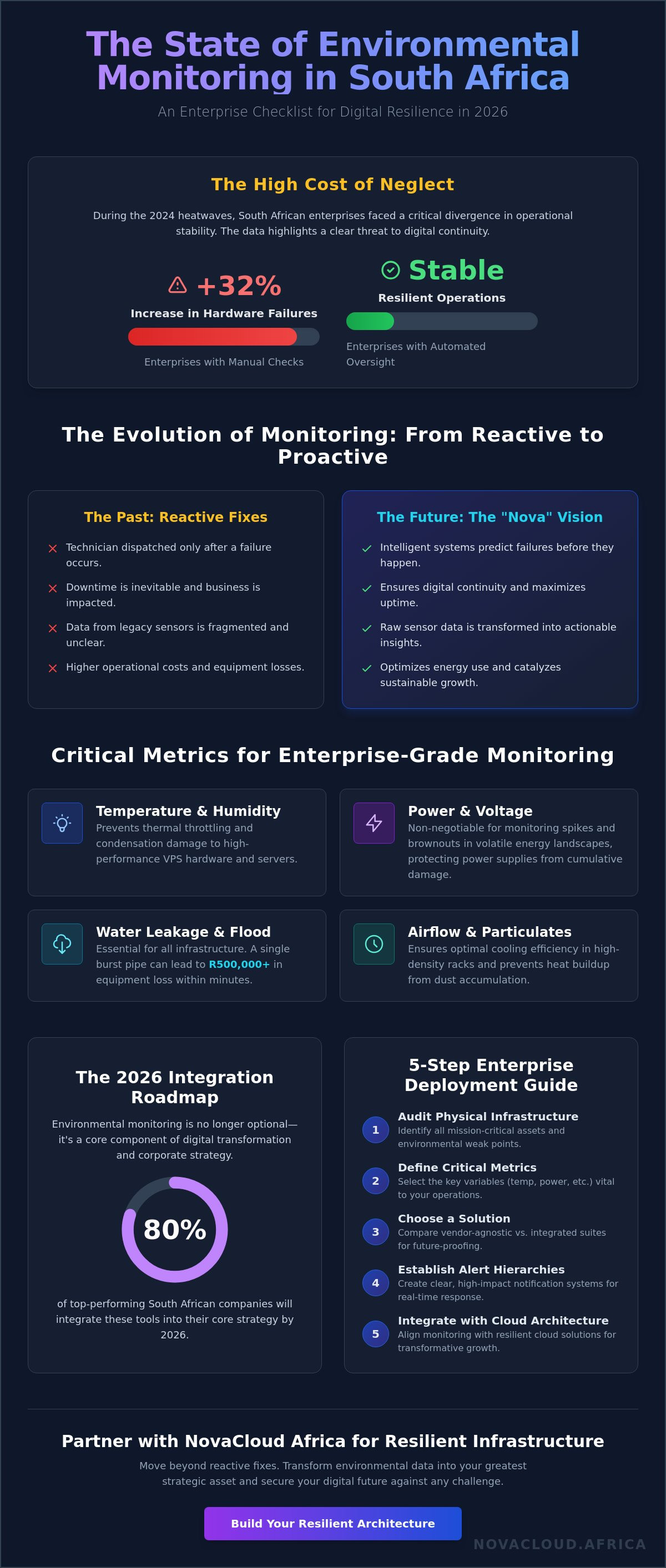 Environment monitoring apps