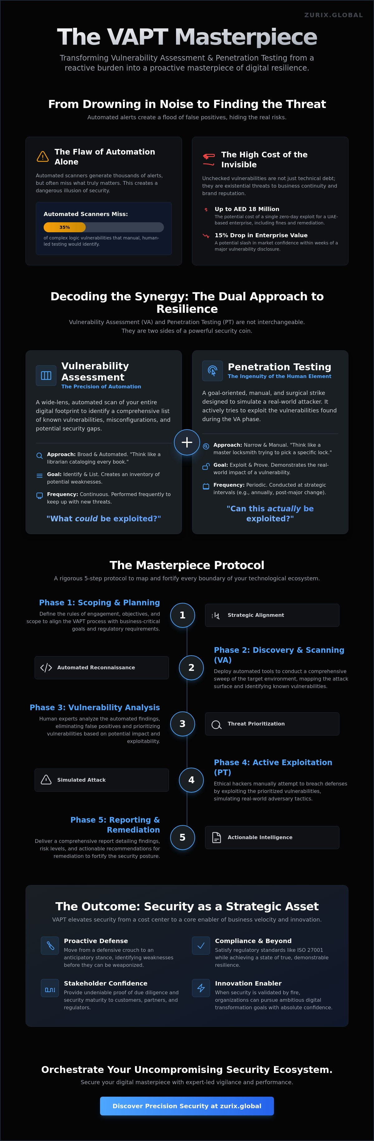 Vulnerability assessment and penetration testing