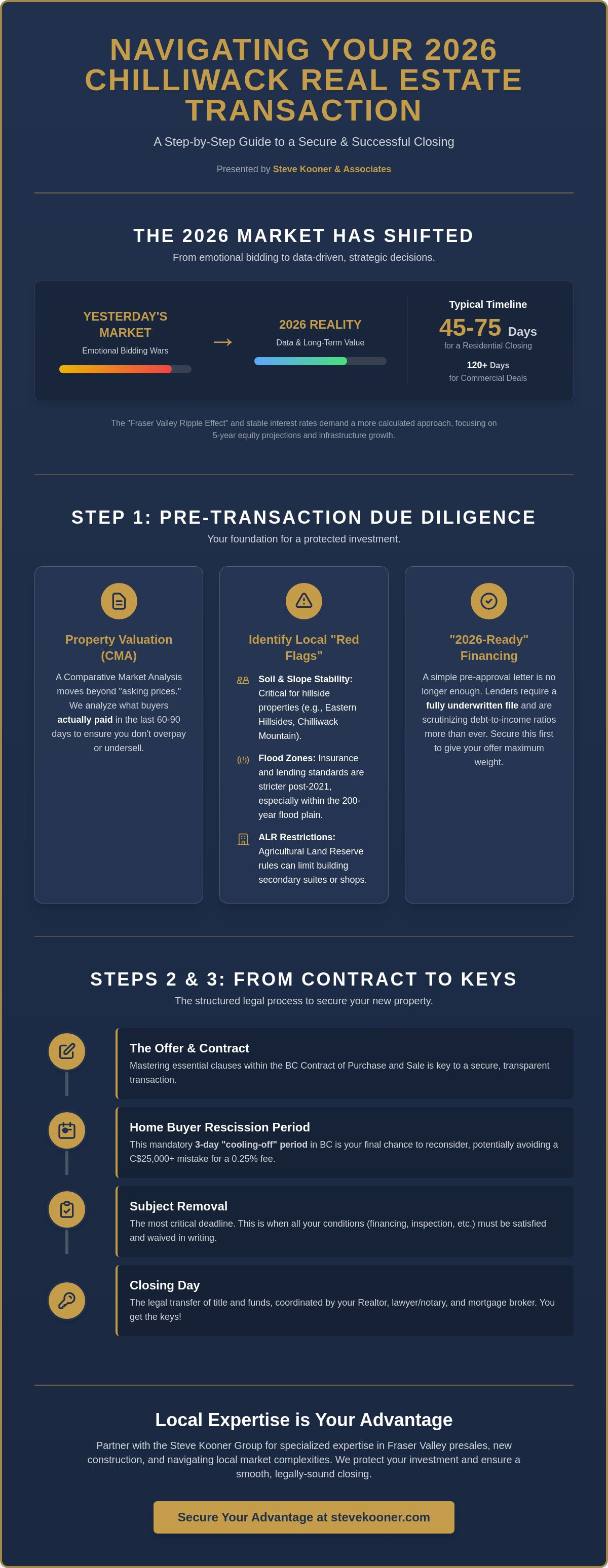 Real estate transaction Chilliwack