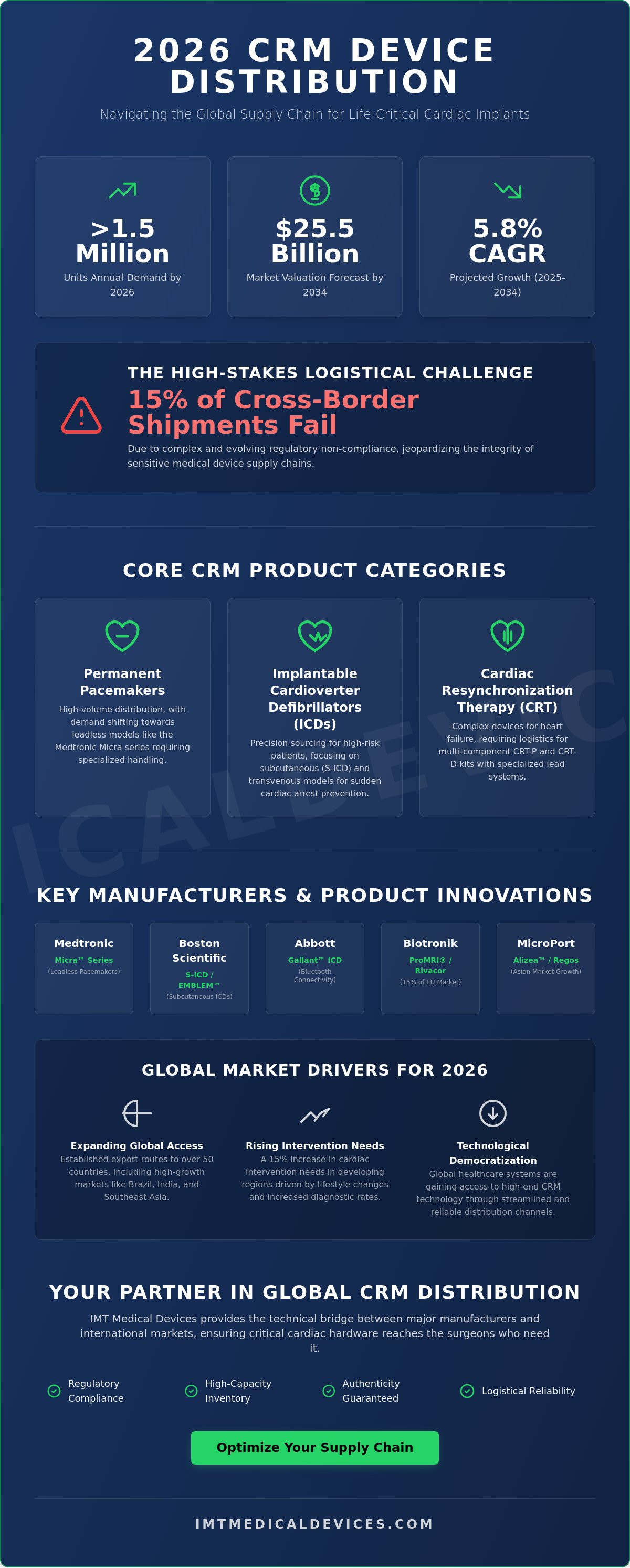 Crm device distribution