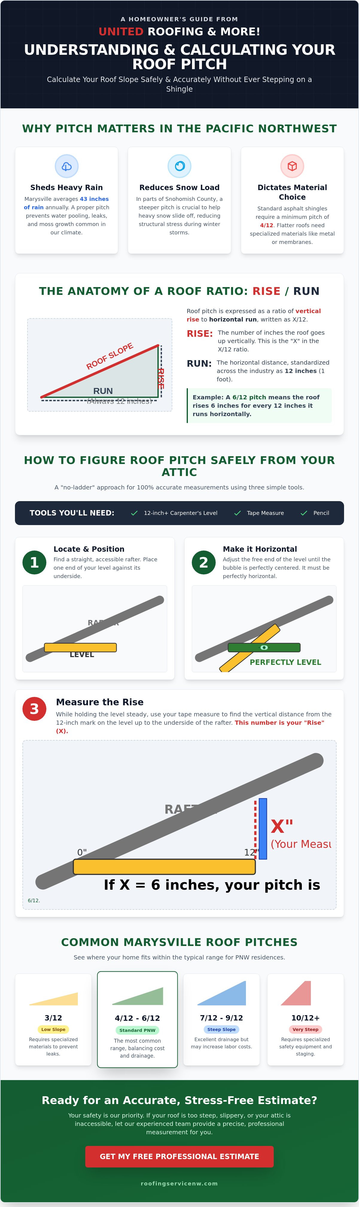 How to figure roof pitch