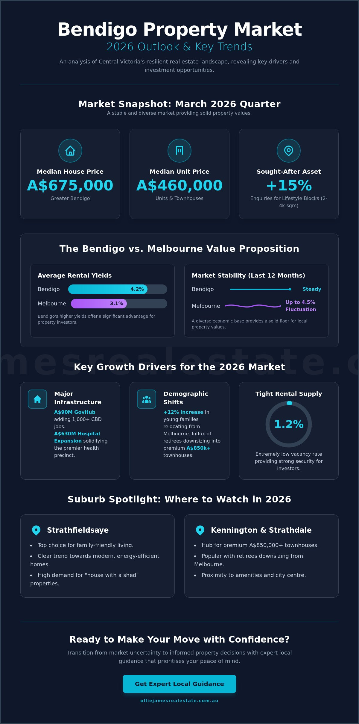 Bendigo real estate