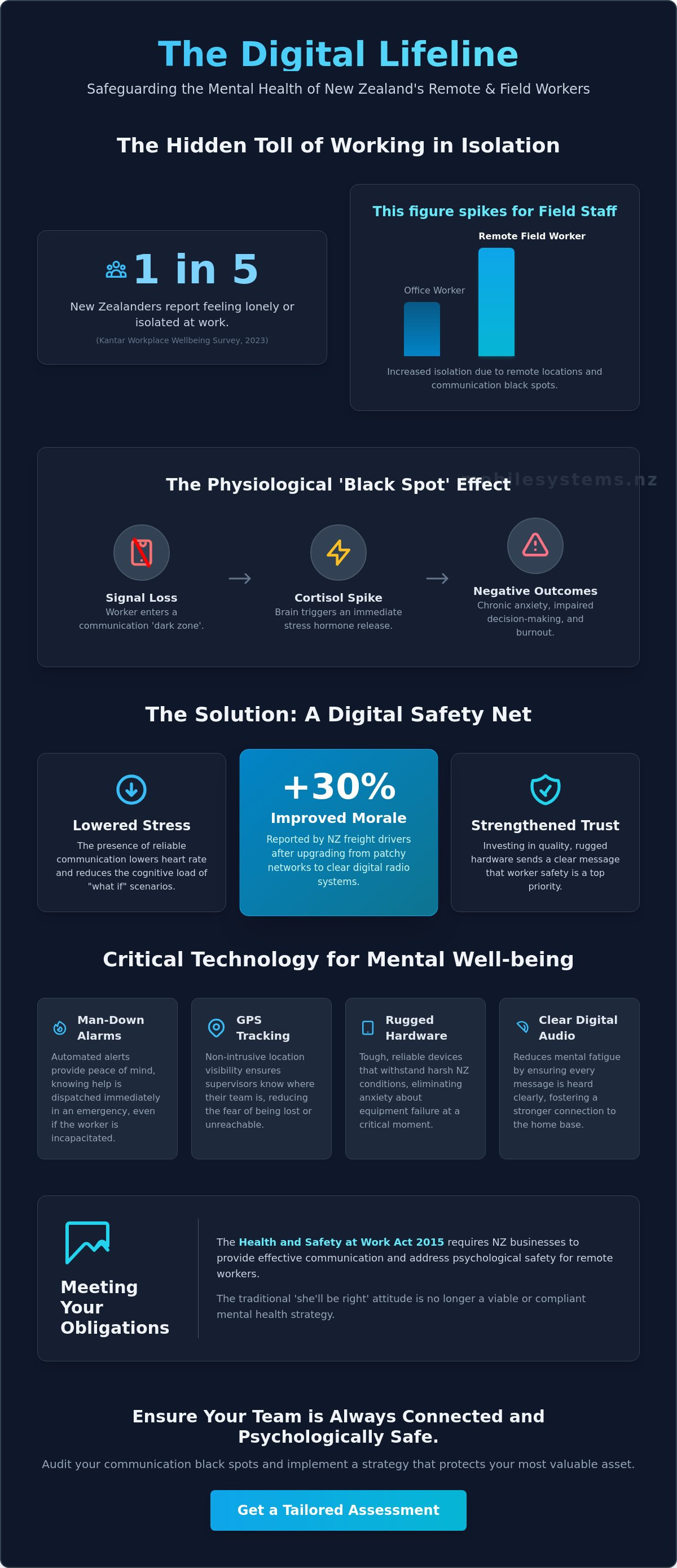 Using technology to safeguard the mental health of mobile and field workers