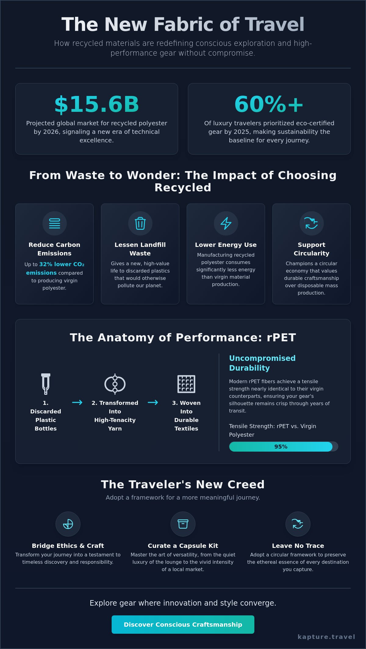 Travel gear made from recycled materials