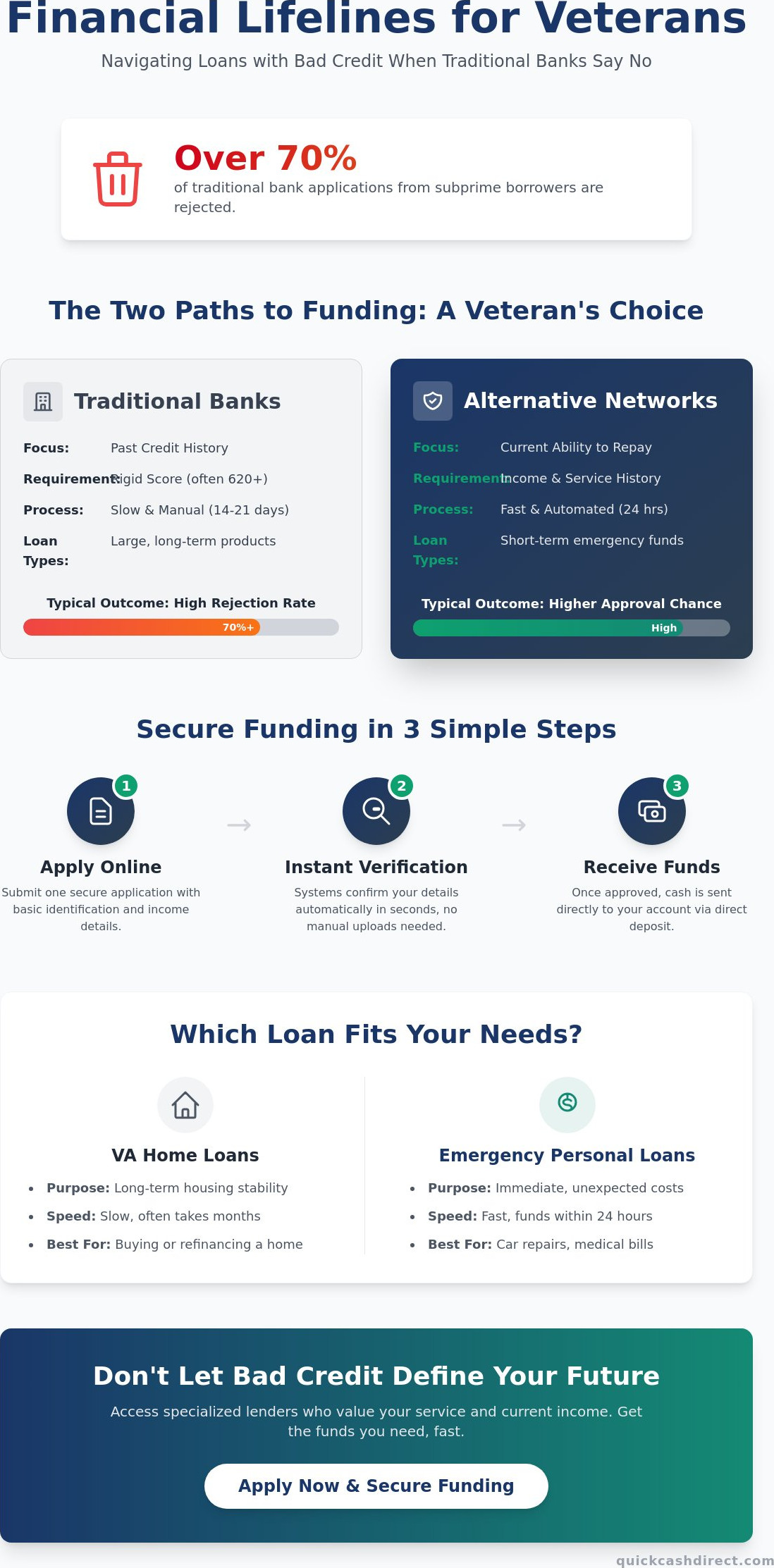 Loans for veterans with bad credit