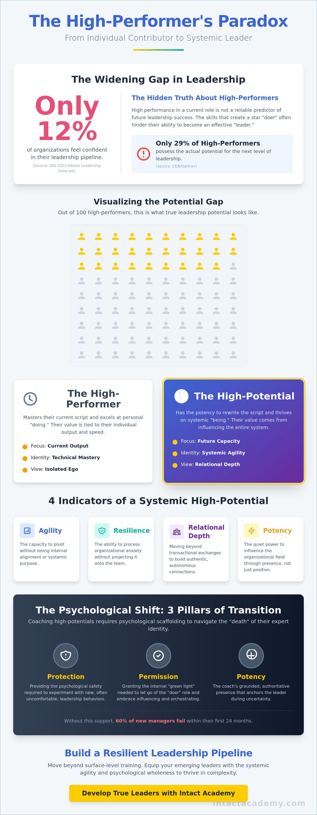 Coaching high potential employees for leadership