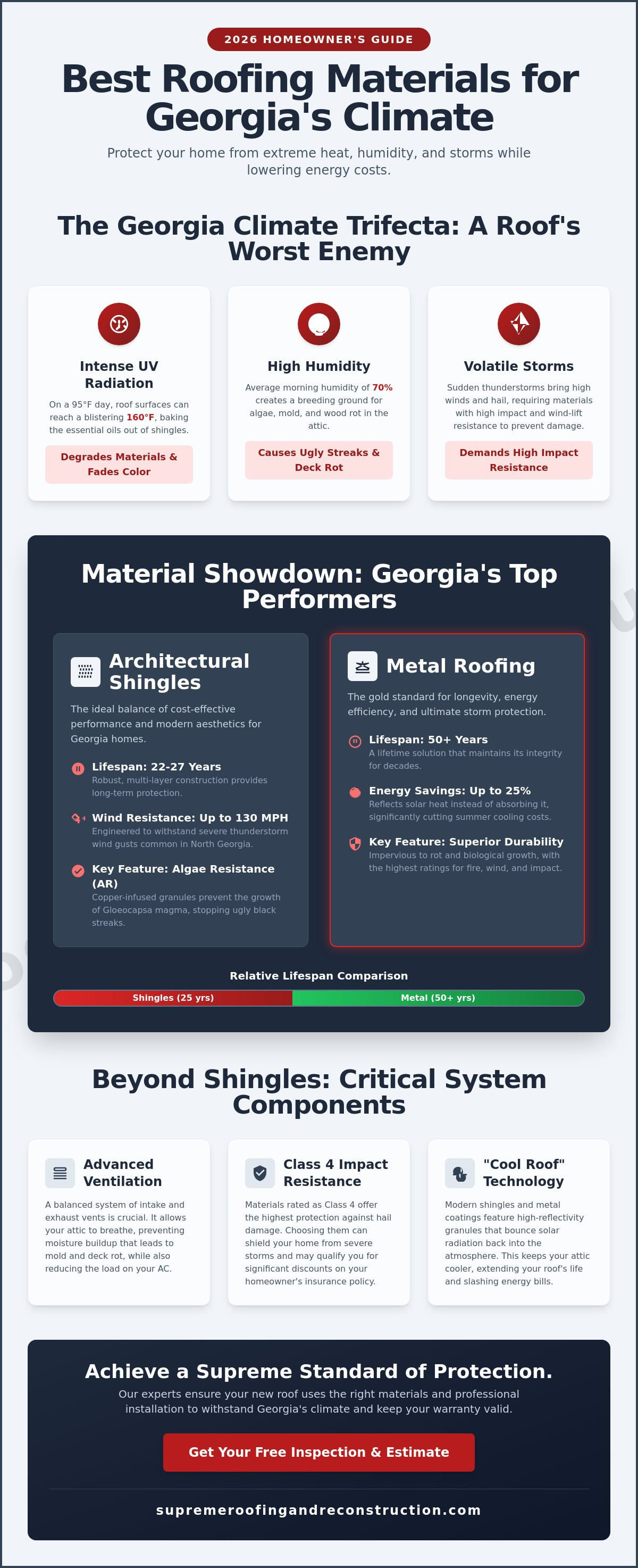 Best roofing materials for georgia climate