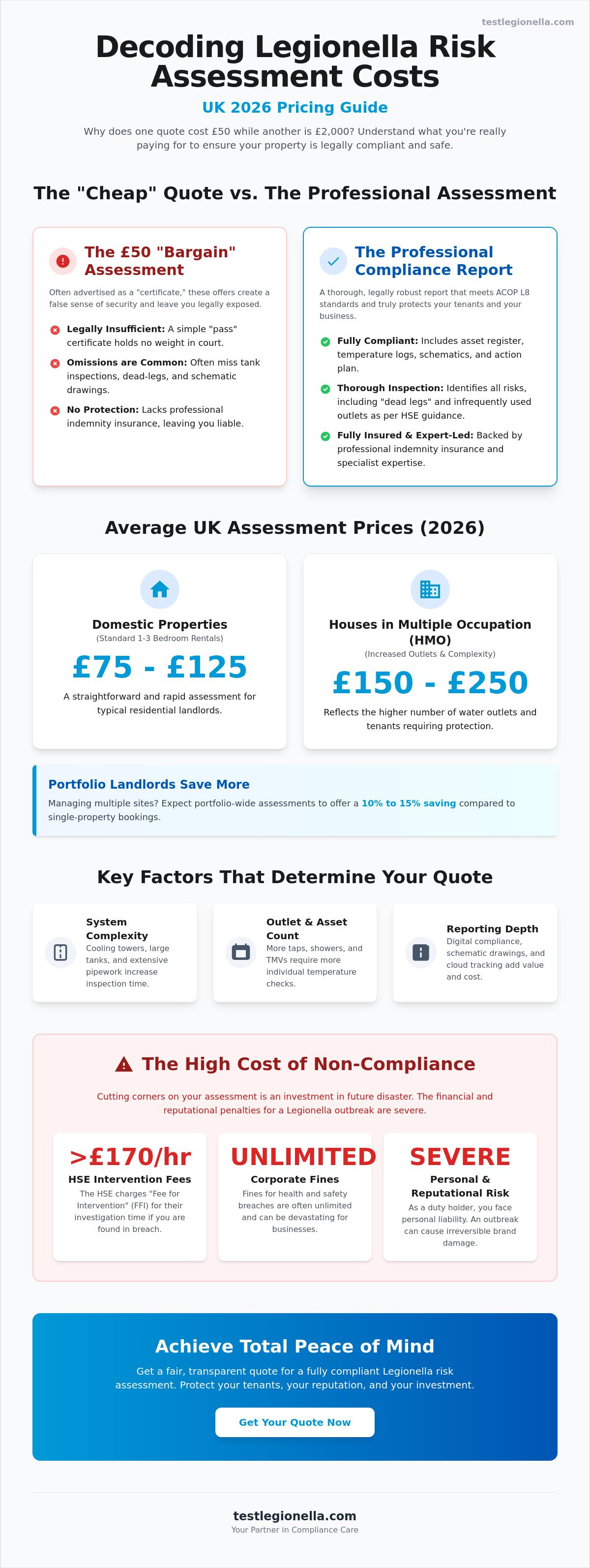 Legionella risk assessment cost