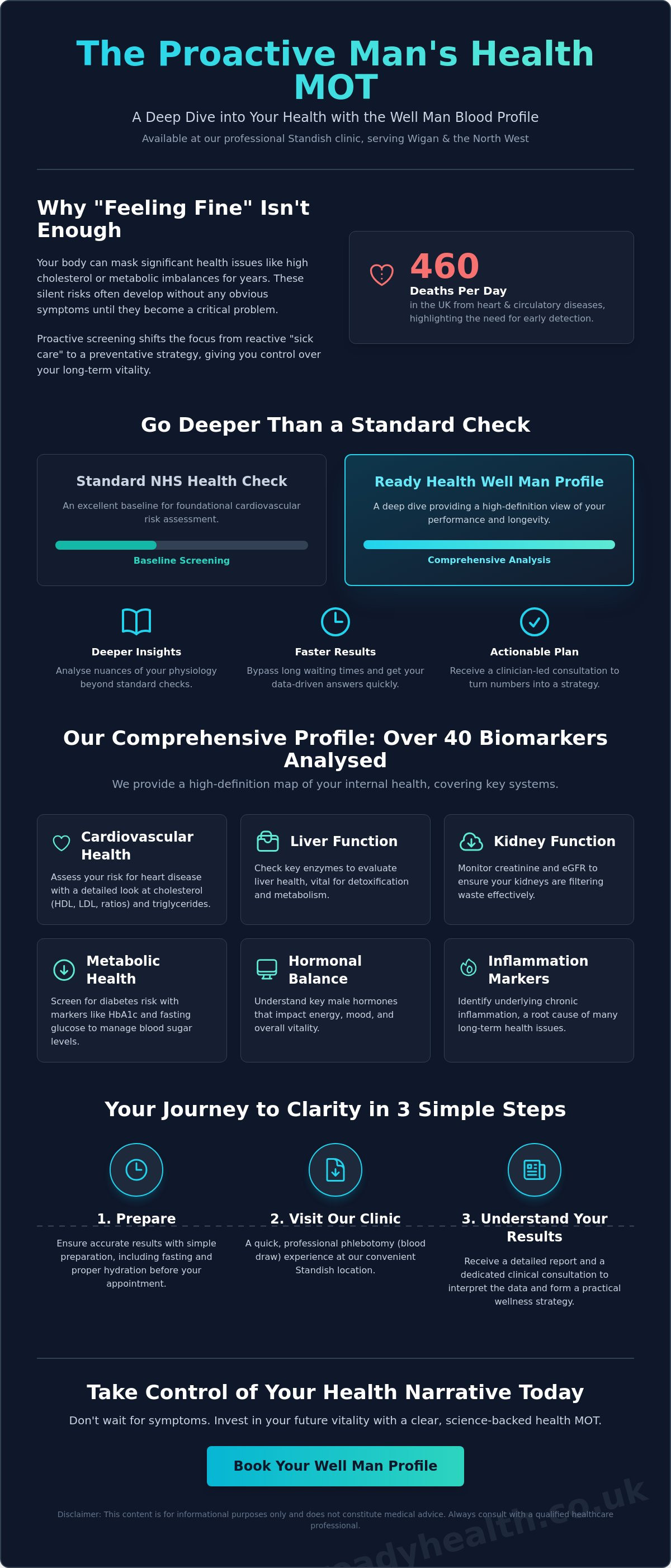 Well man blood profile Wigan