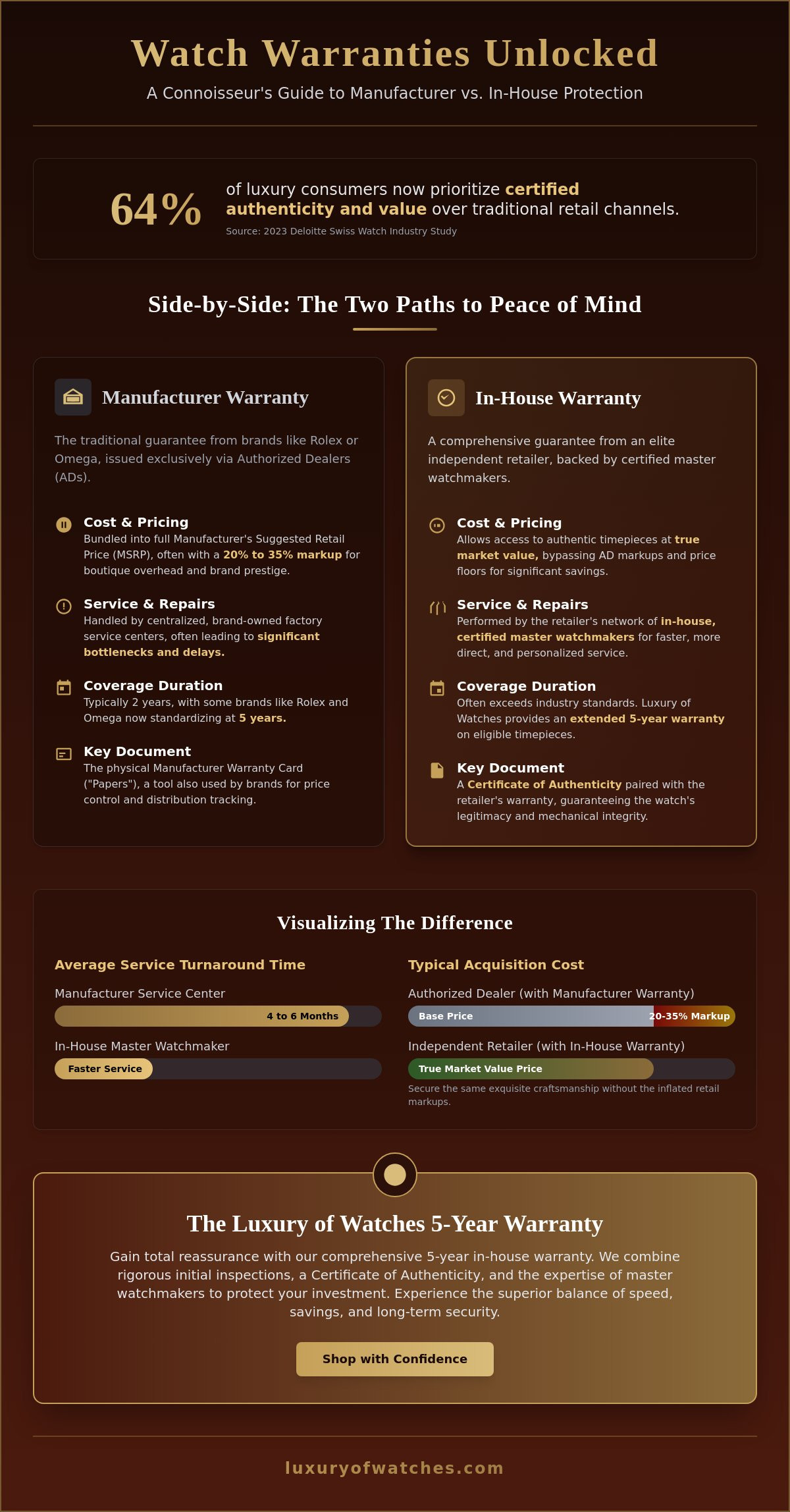 In-house watch warranty vs manufacturer warranty