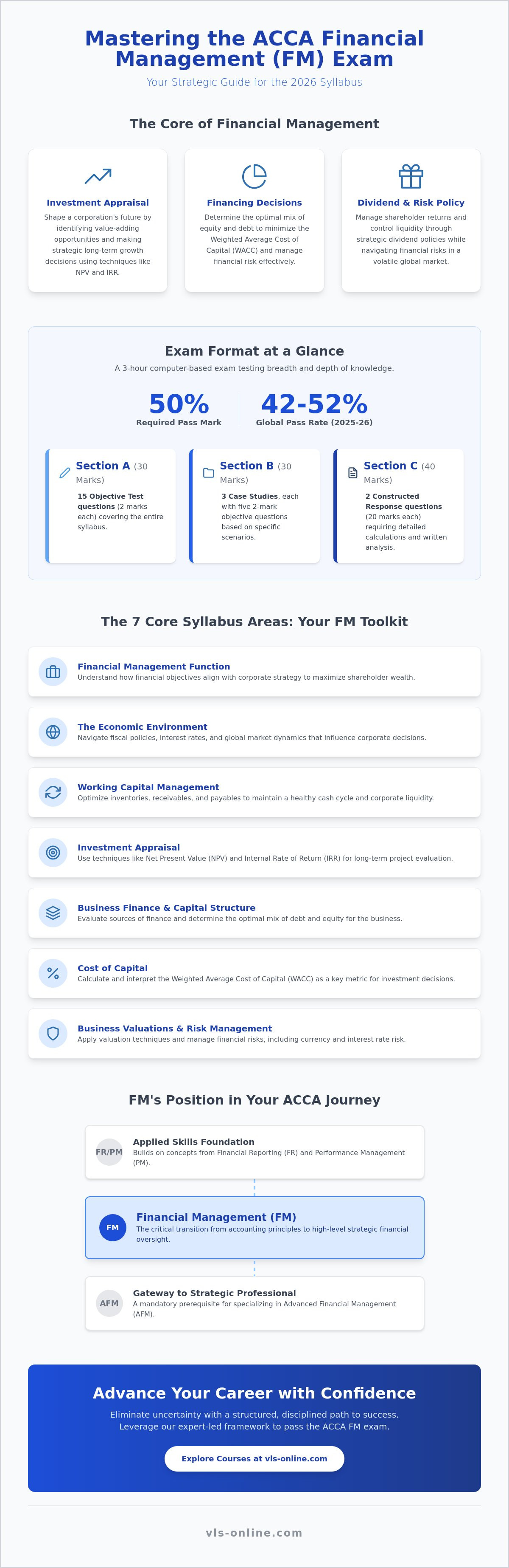 ACCA Financial Management (FM)
