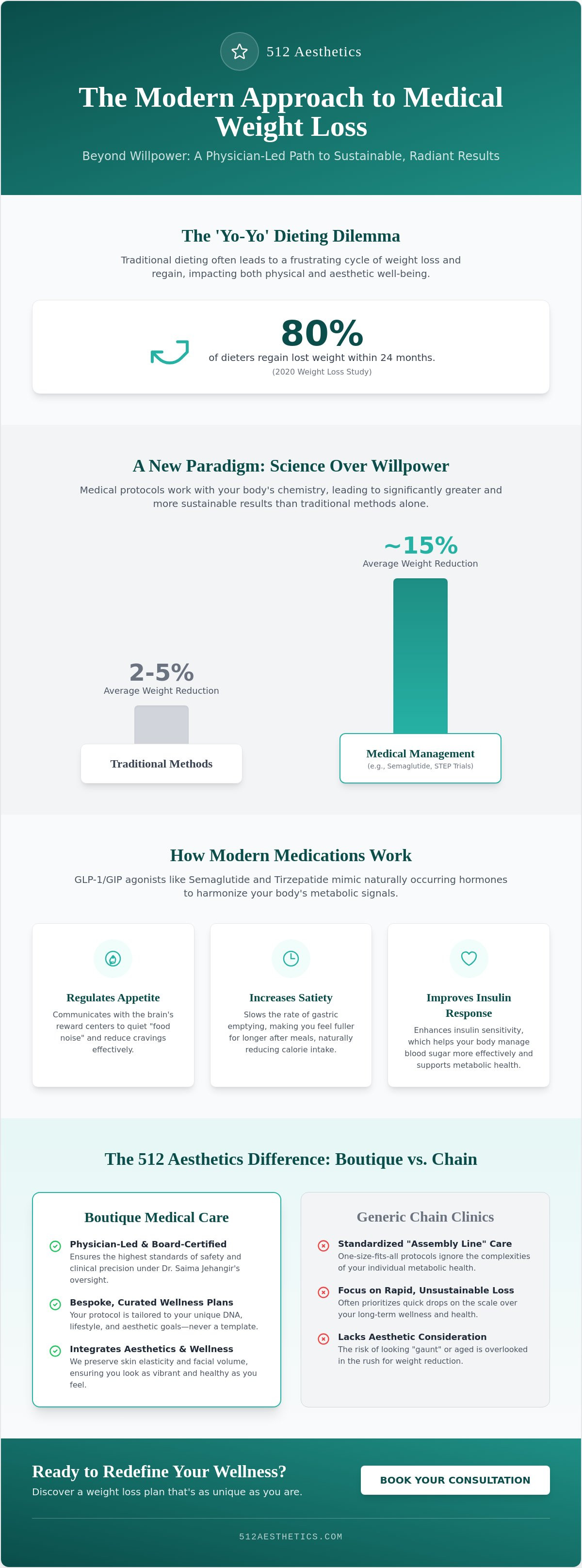 Texas weight loss austin