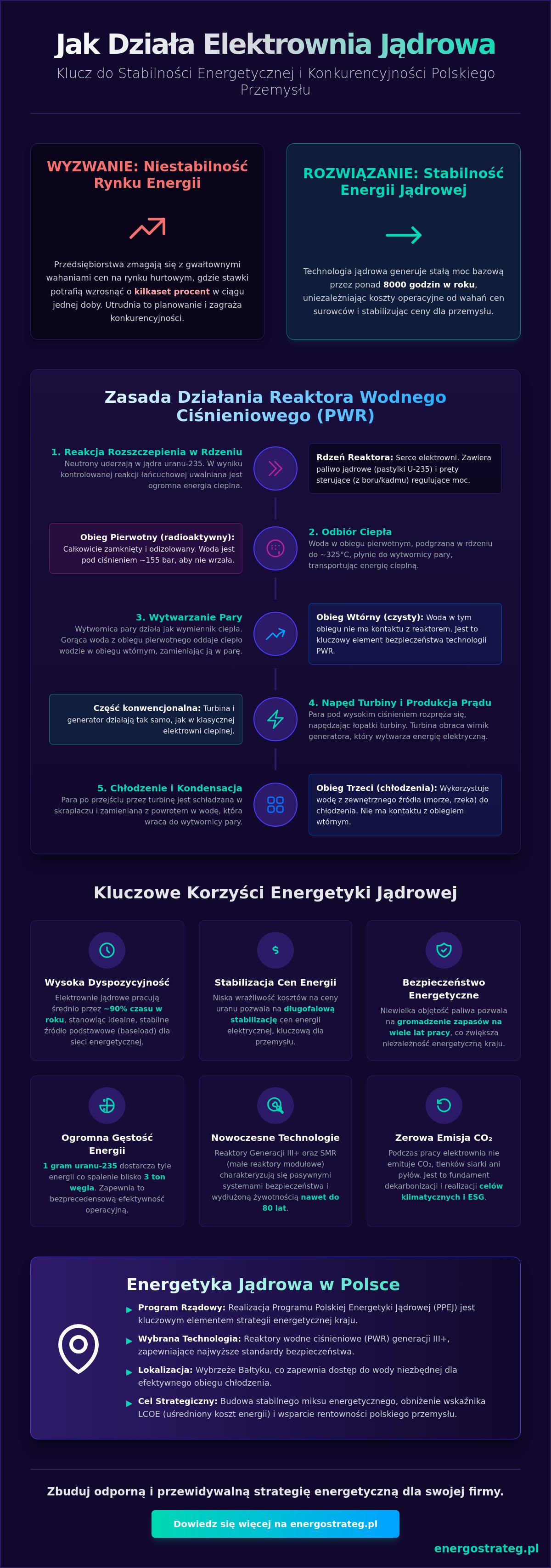 Jak działa elektrownia jądrowa