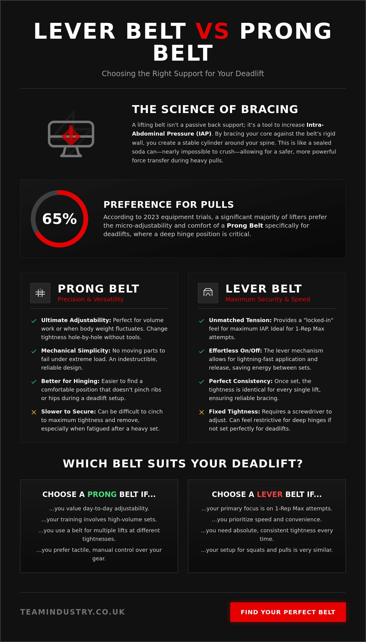 Lever belt vs prong belt for deadlifts