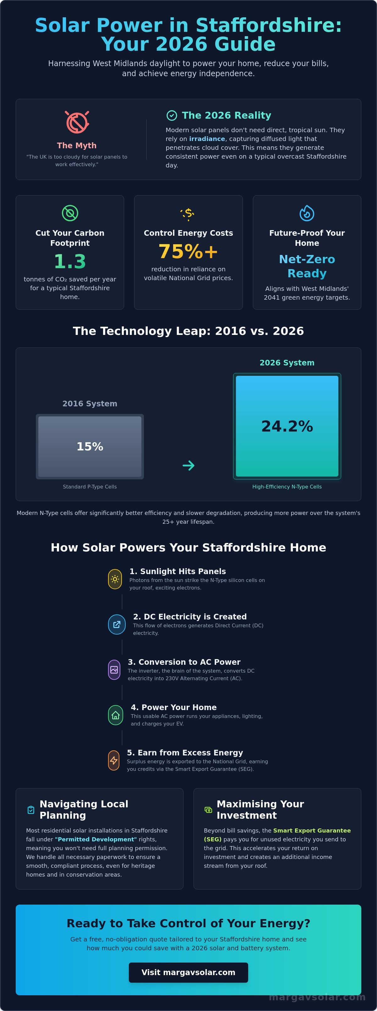 Solar panels