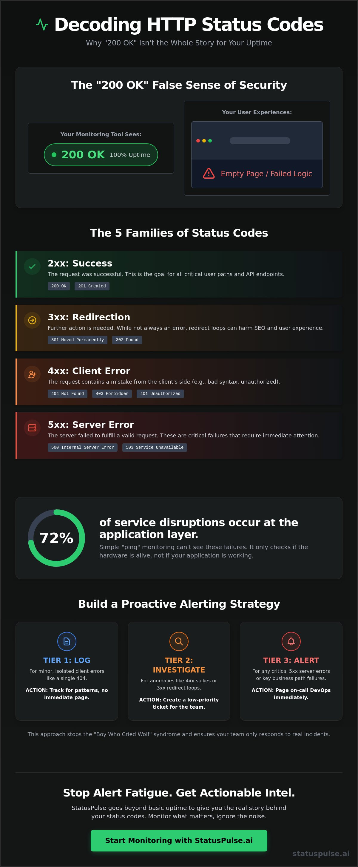 HTTP Status Code Monitoring: What 2xx; 4xx and 5xx Actually Mean for Uptime