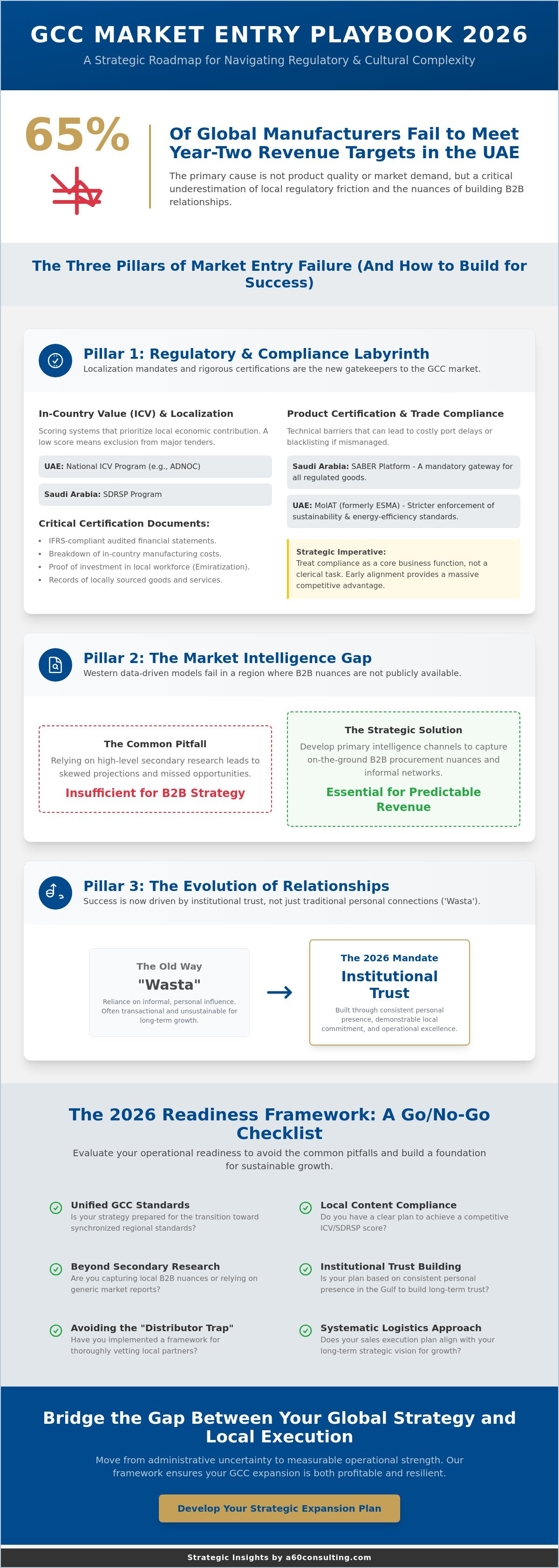 Market entry challenges middle east