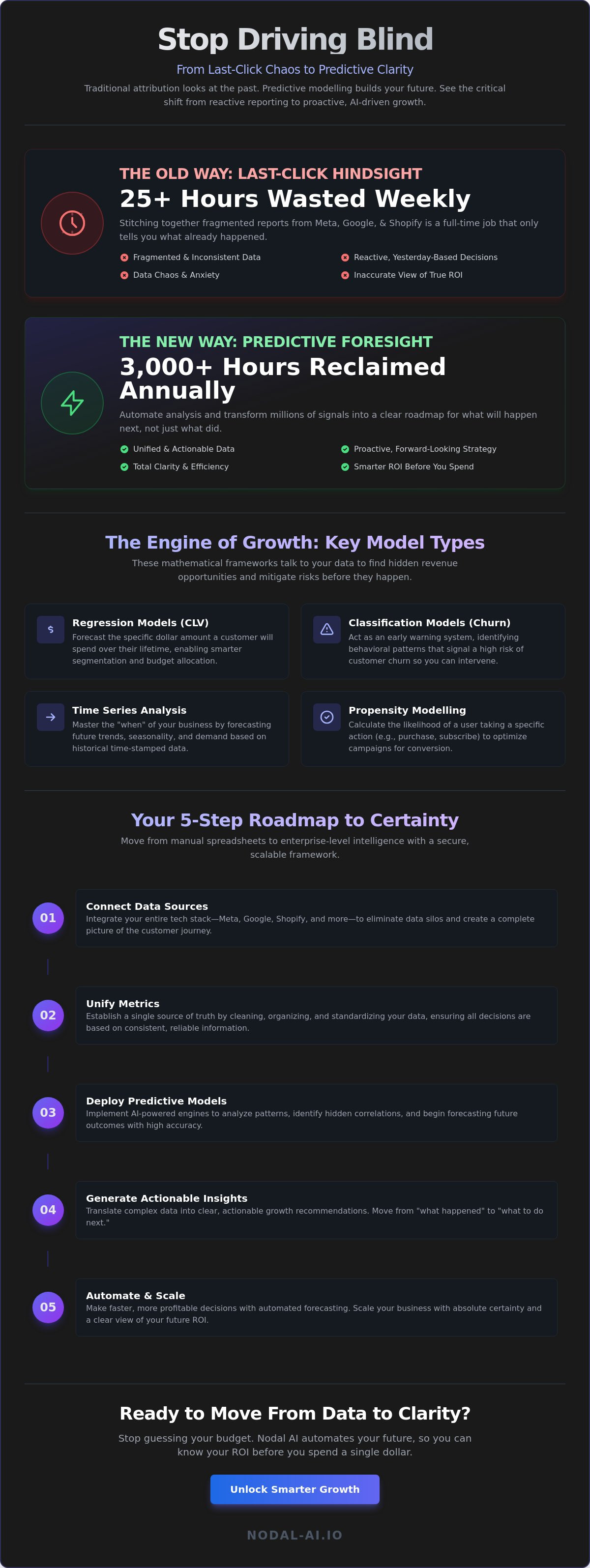 Predictive modelling