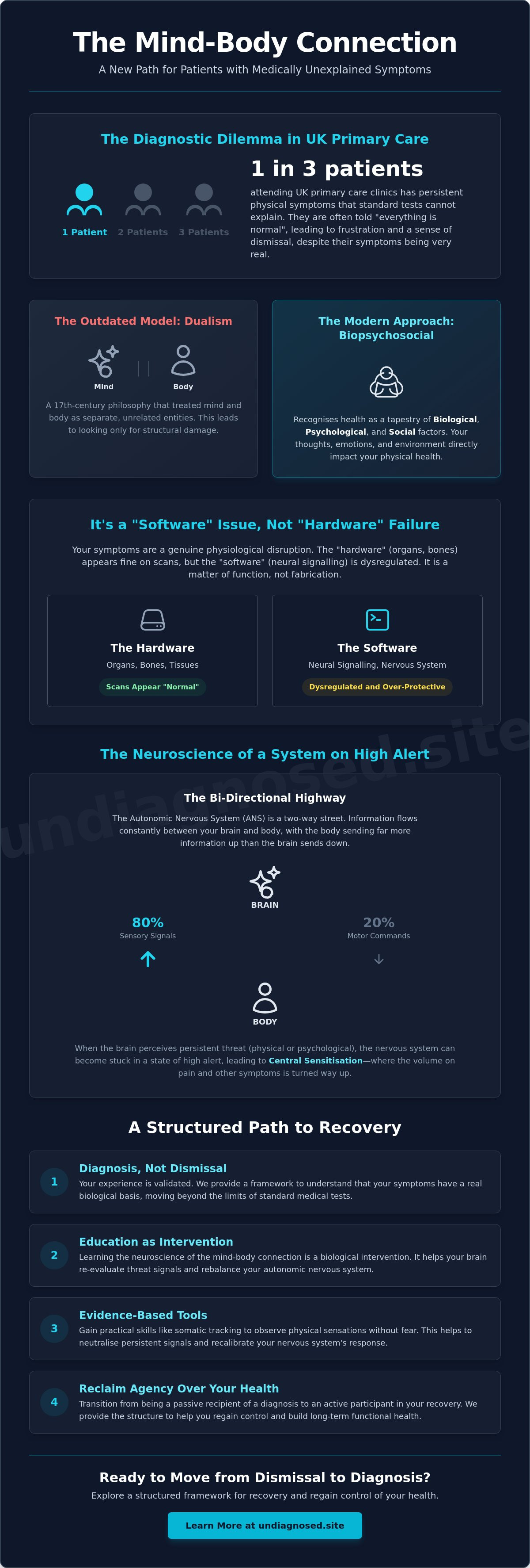Mind and body connection