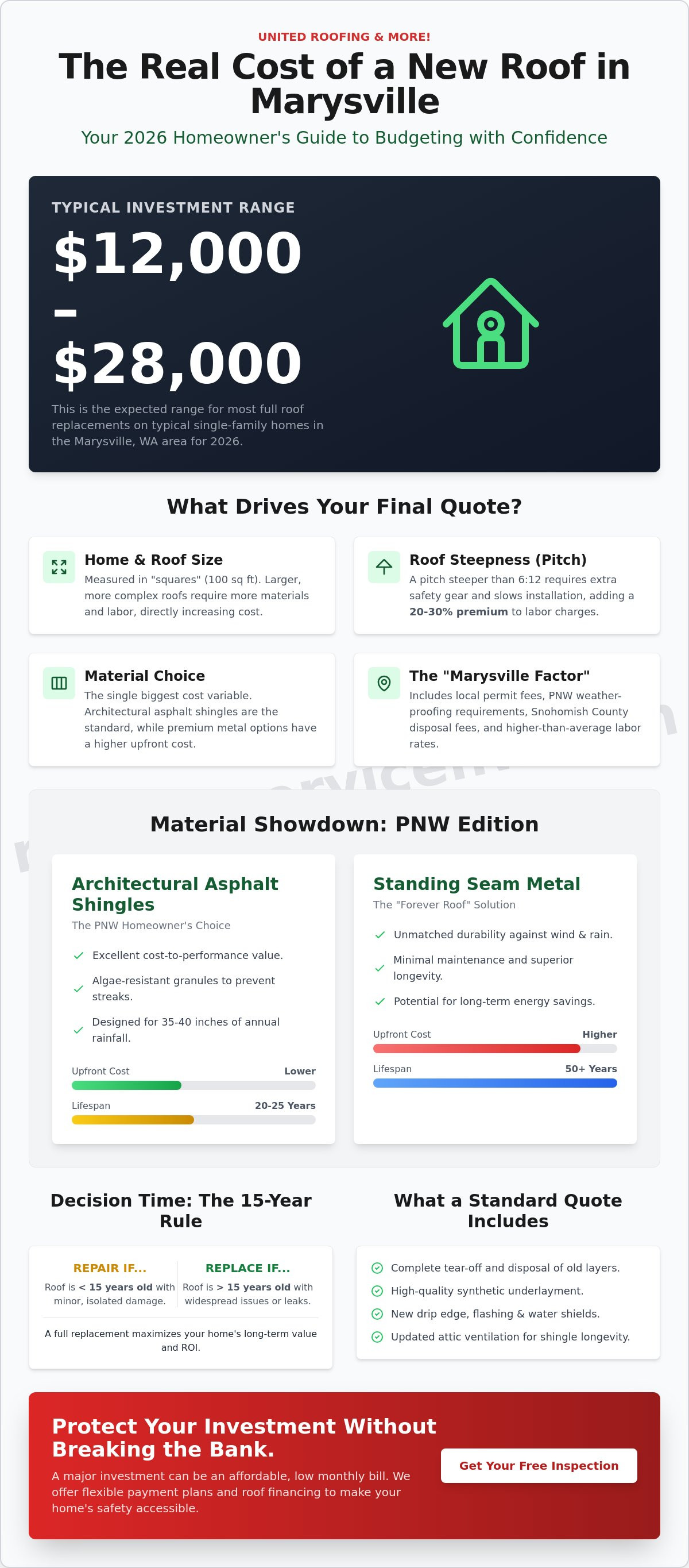 Average roof replacement cost marysville
