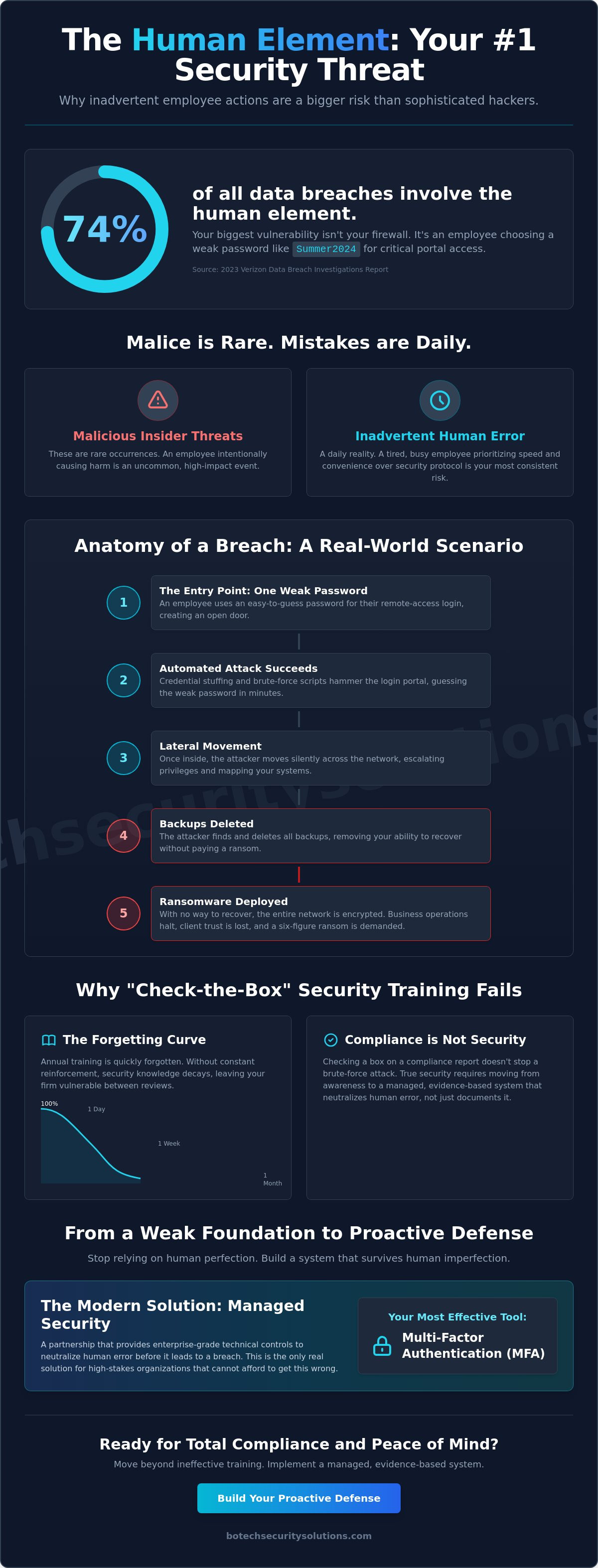 Inadvertent actions such as using easy passwords