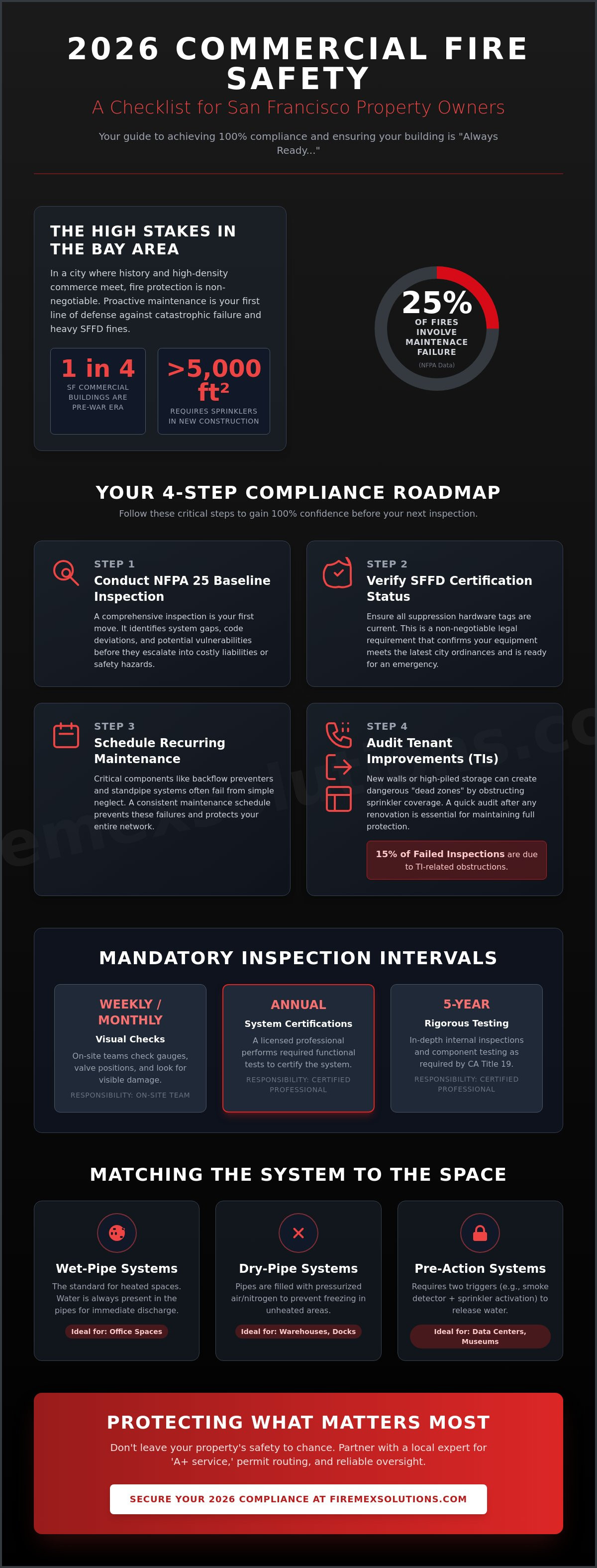 Commercial fire protection