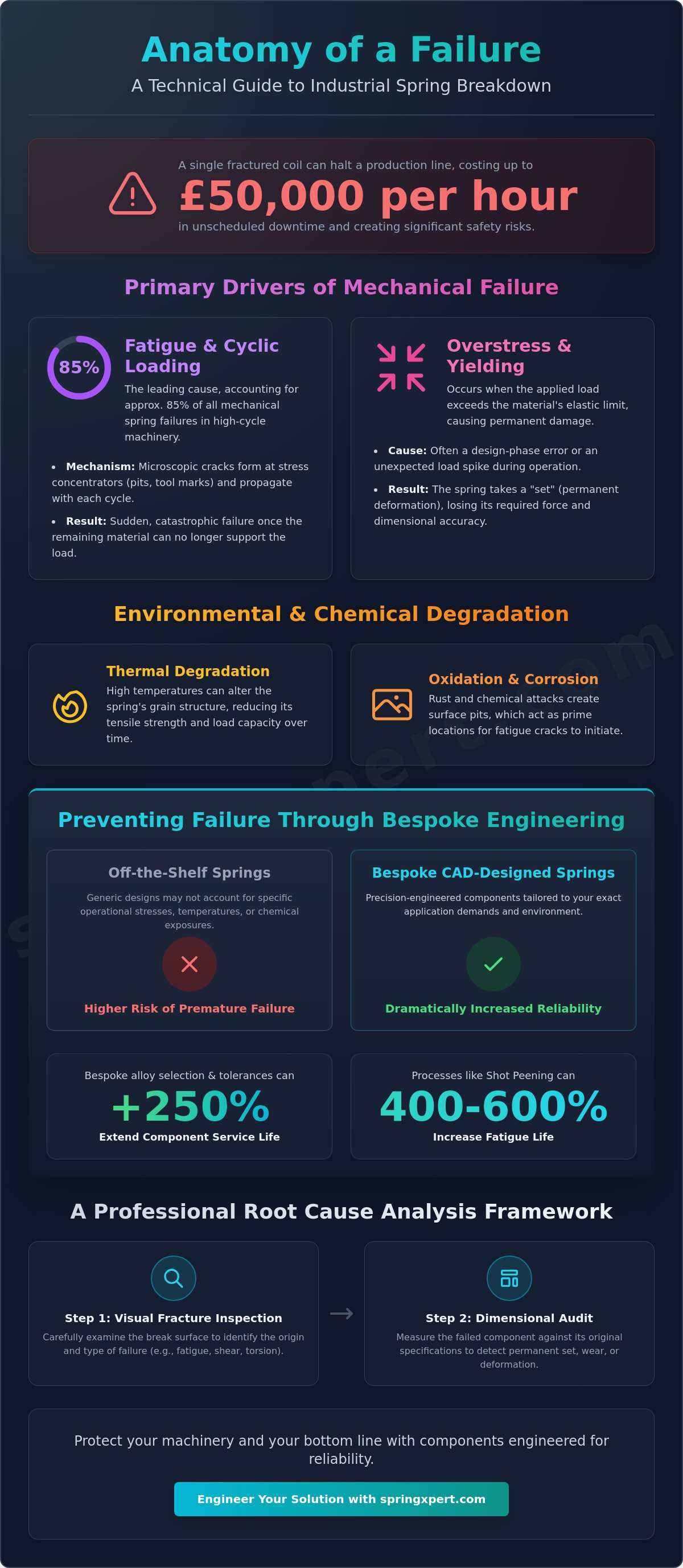 Common causes of spring failure