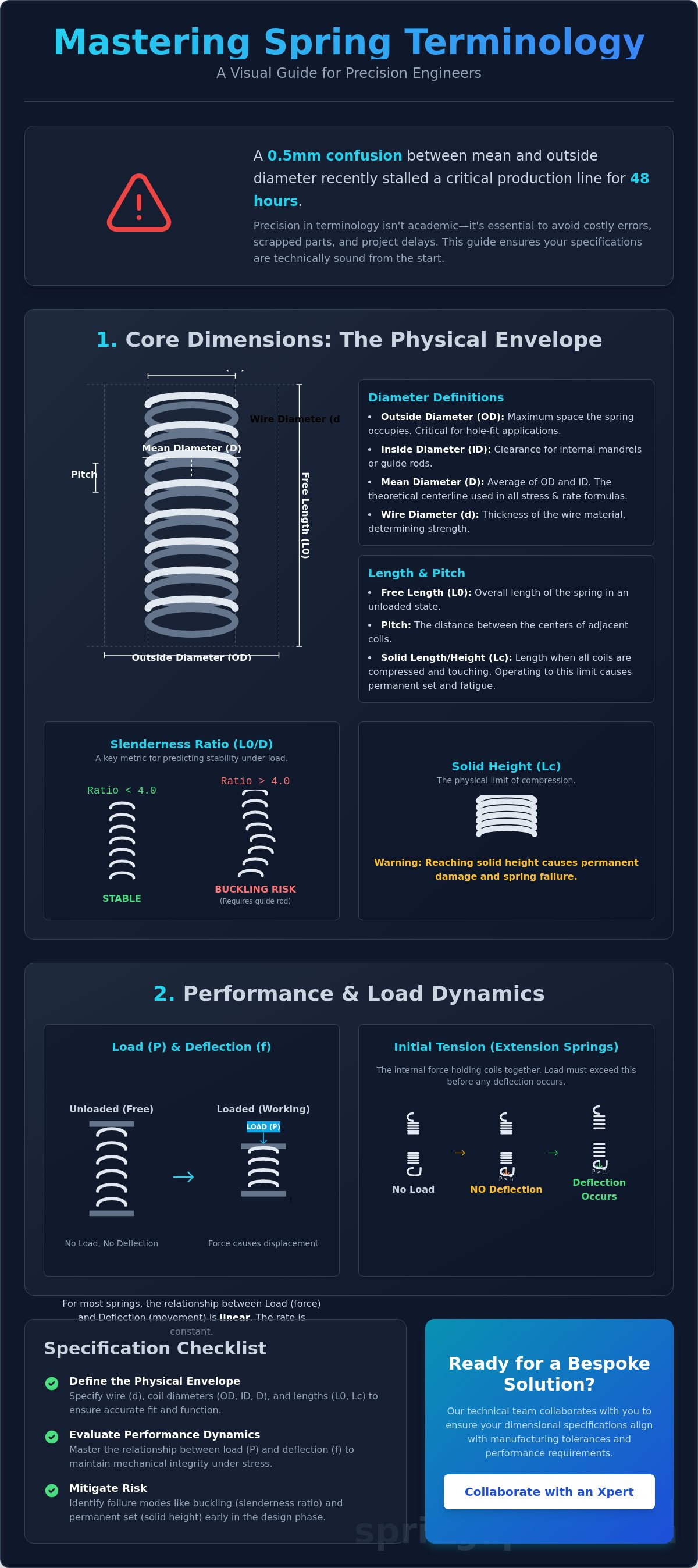 Understanding spring terminology
