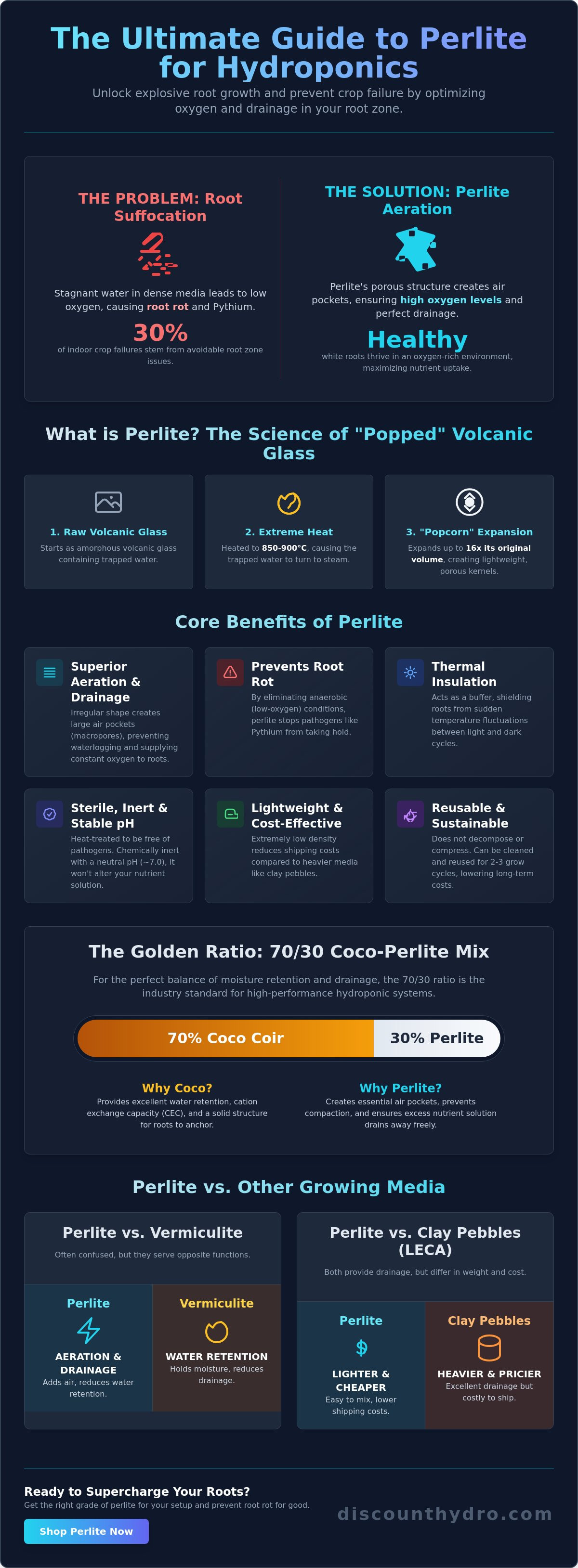 Perlite for hydroponics