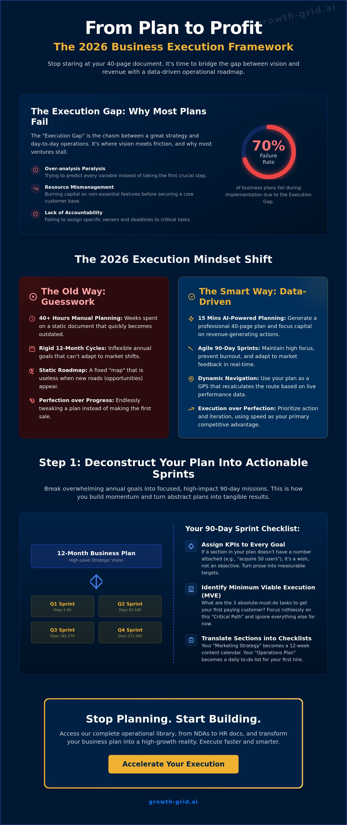 How to execute my business plan