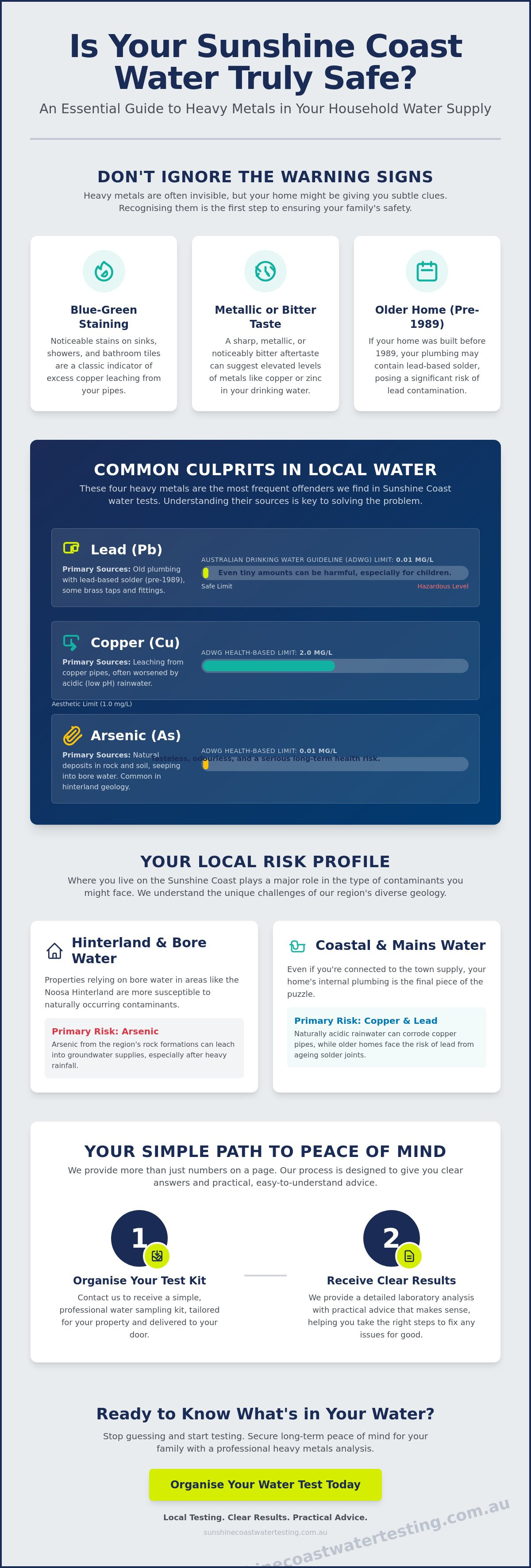 Heavy metals testing