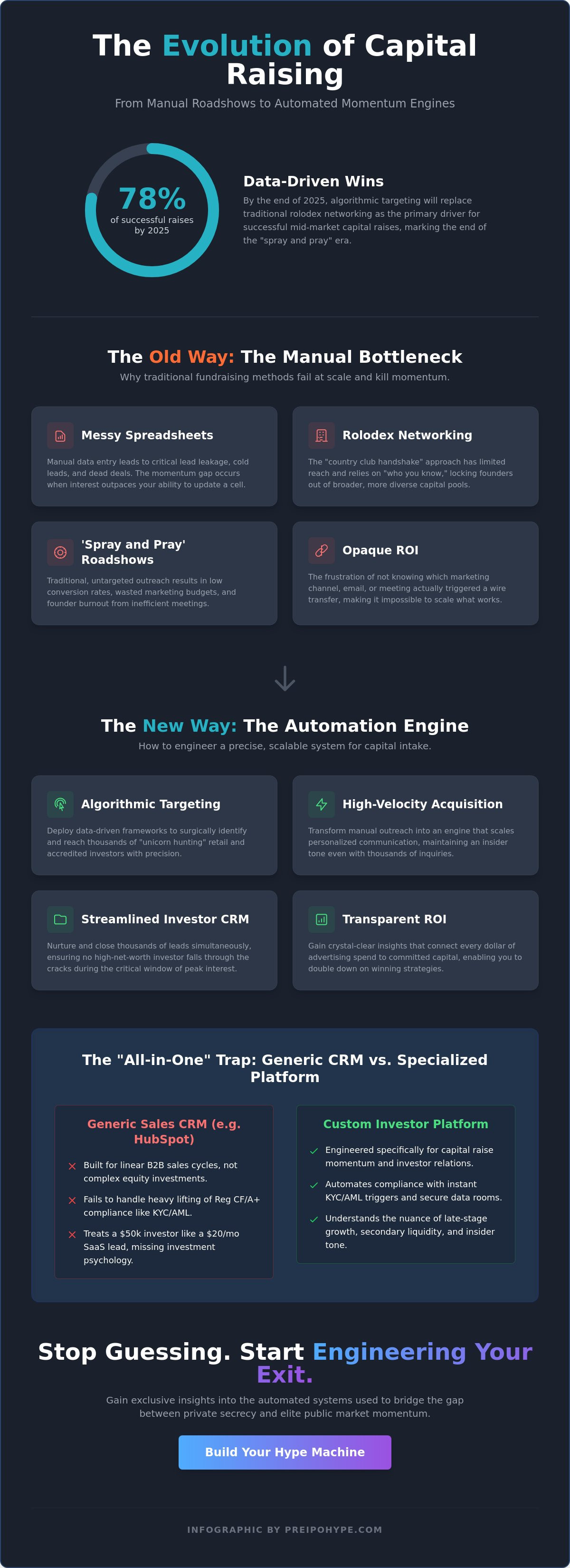 Fundraising automation tools