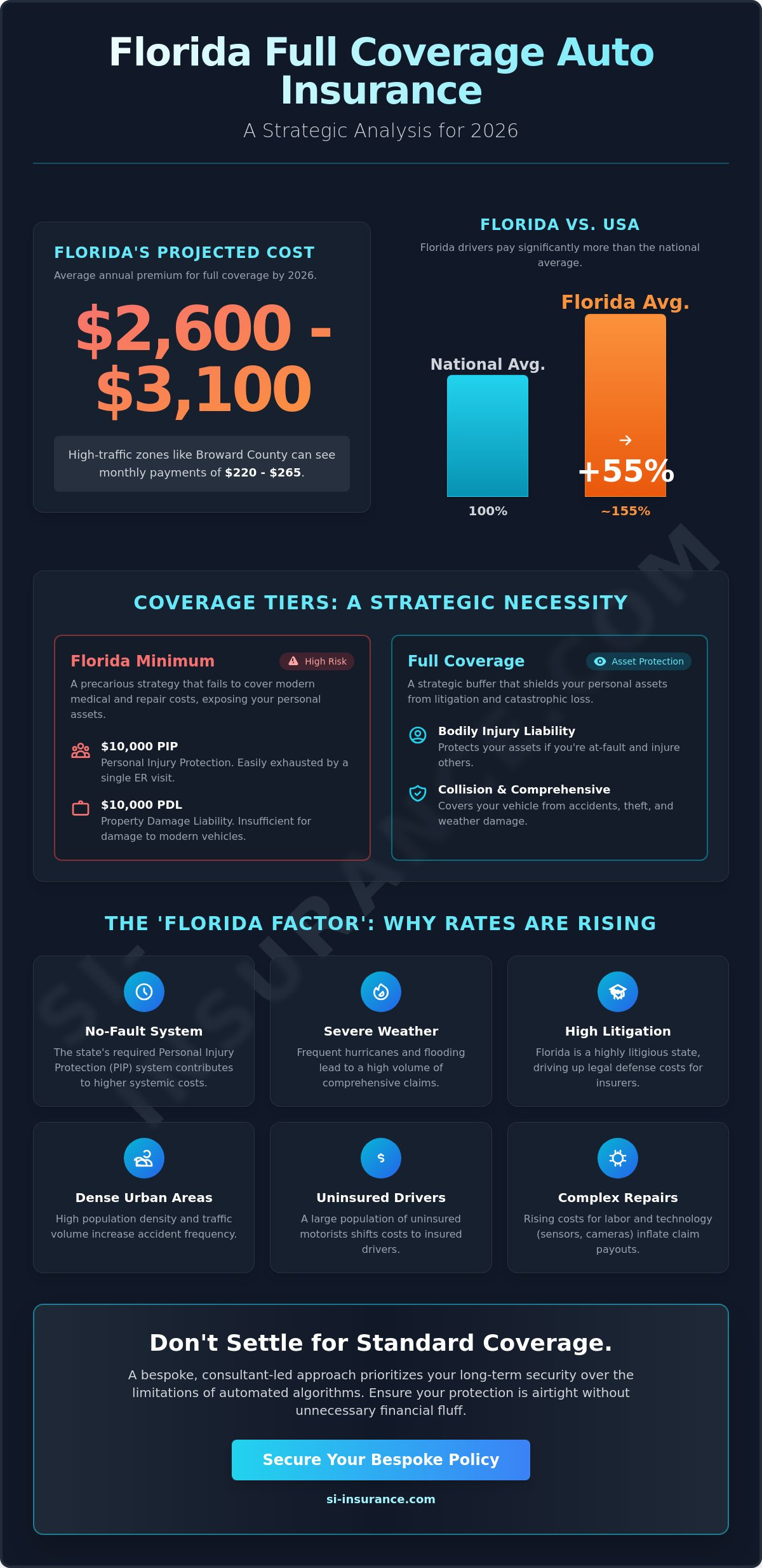 Full coverage car insurance cost Florida