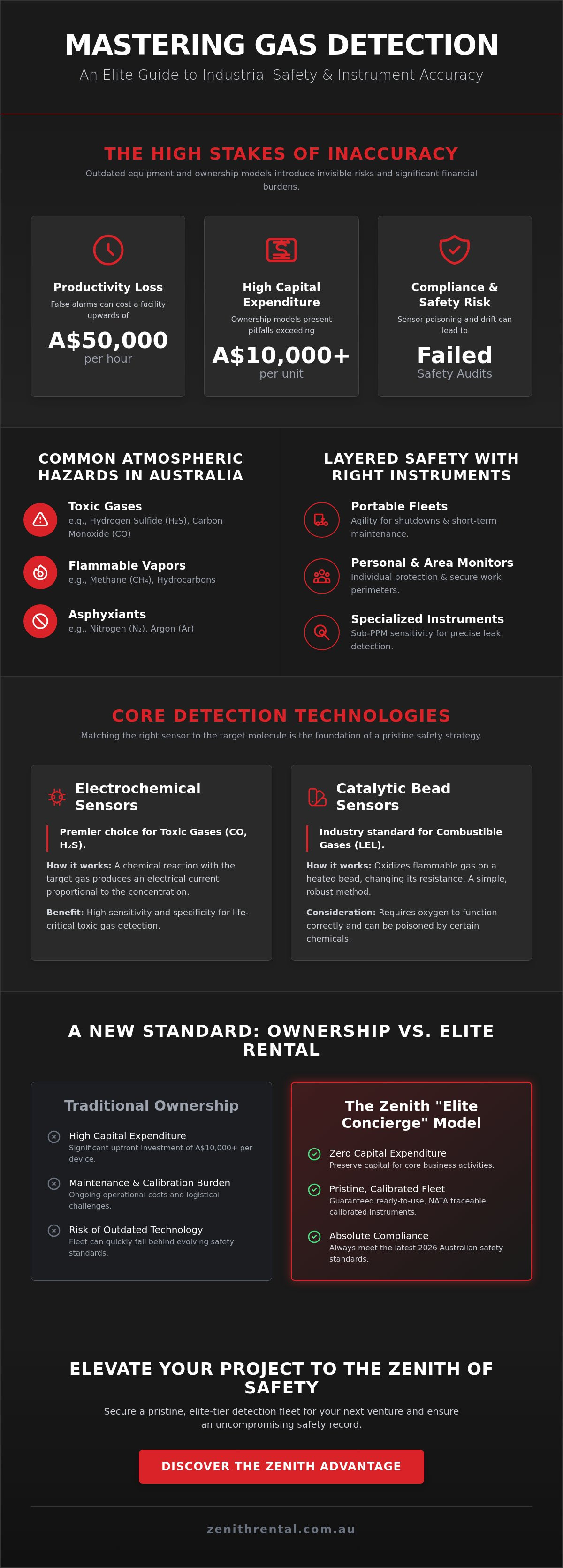 Gas measurement instruments