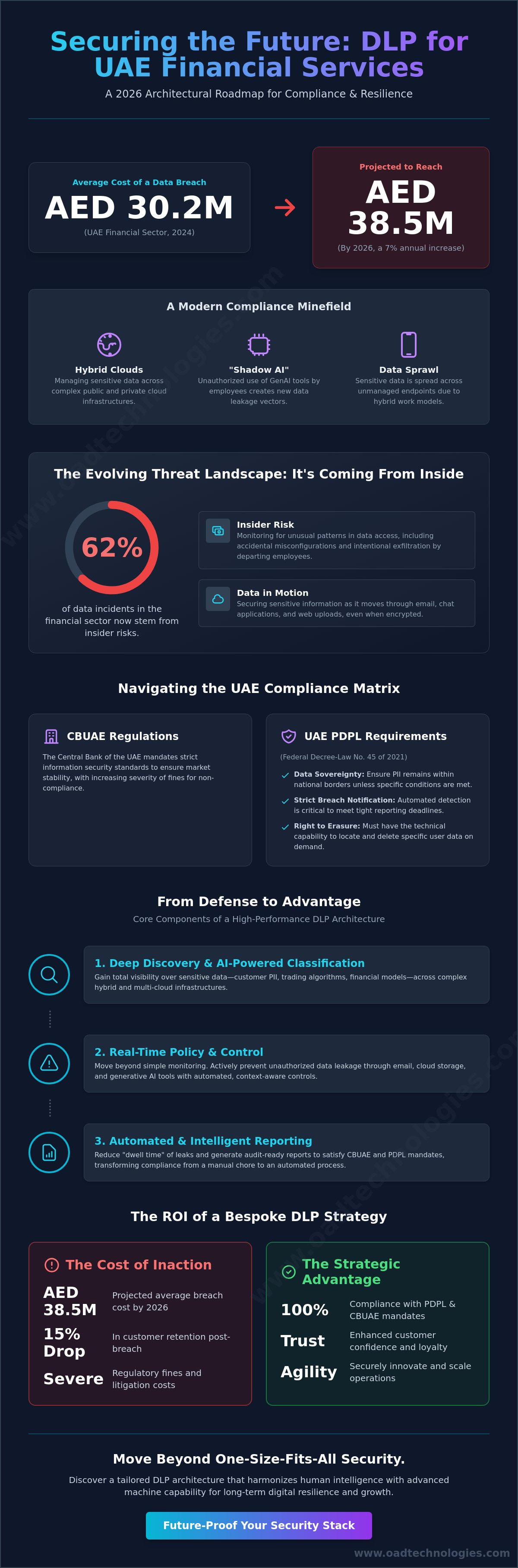 Dlp for financial services compliance